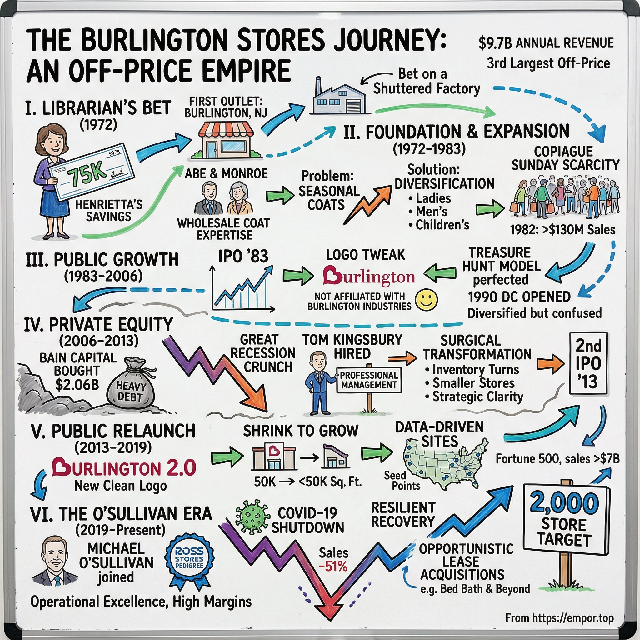 Burlington Stores visual story map