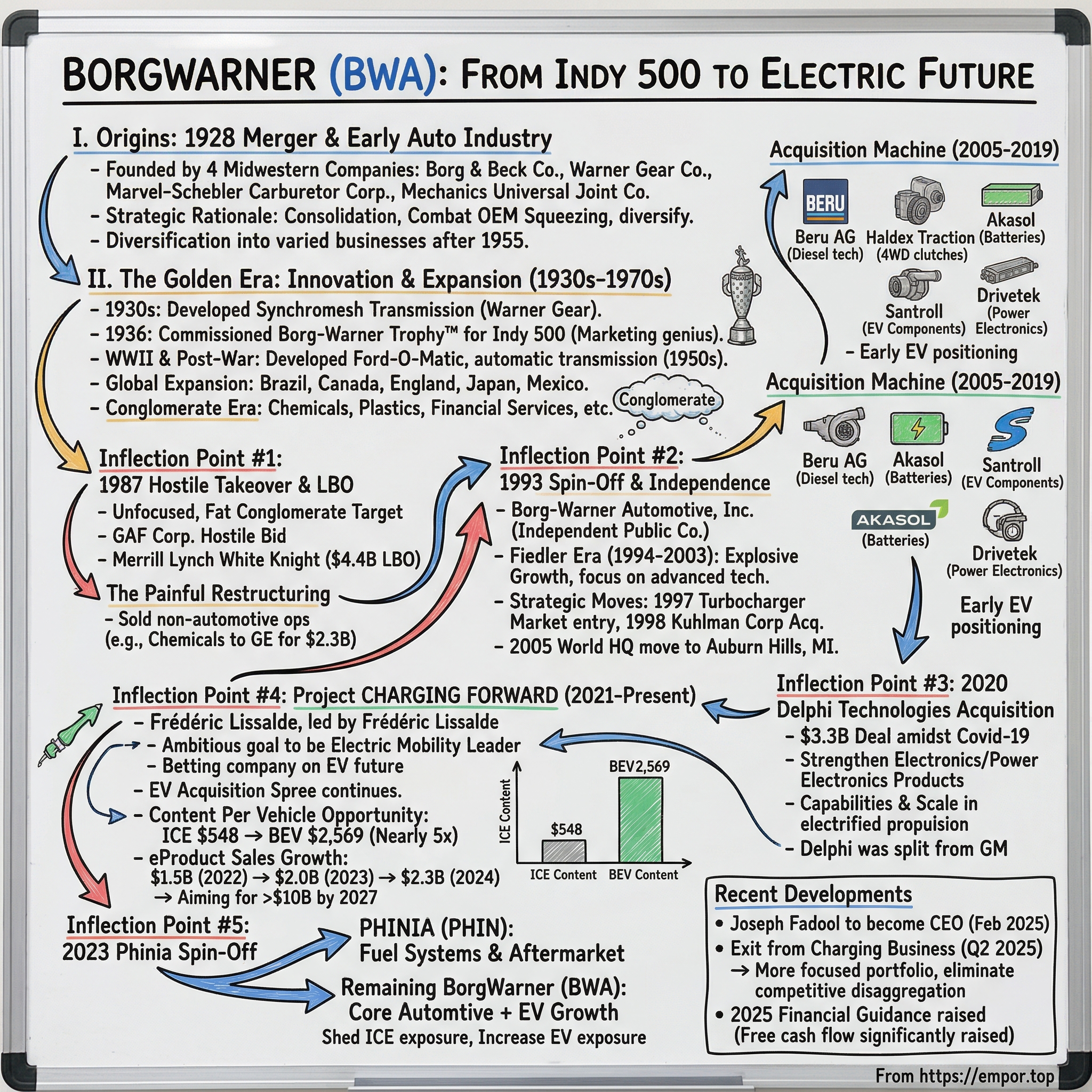 BorgWarner visual story map