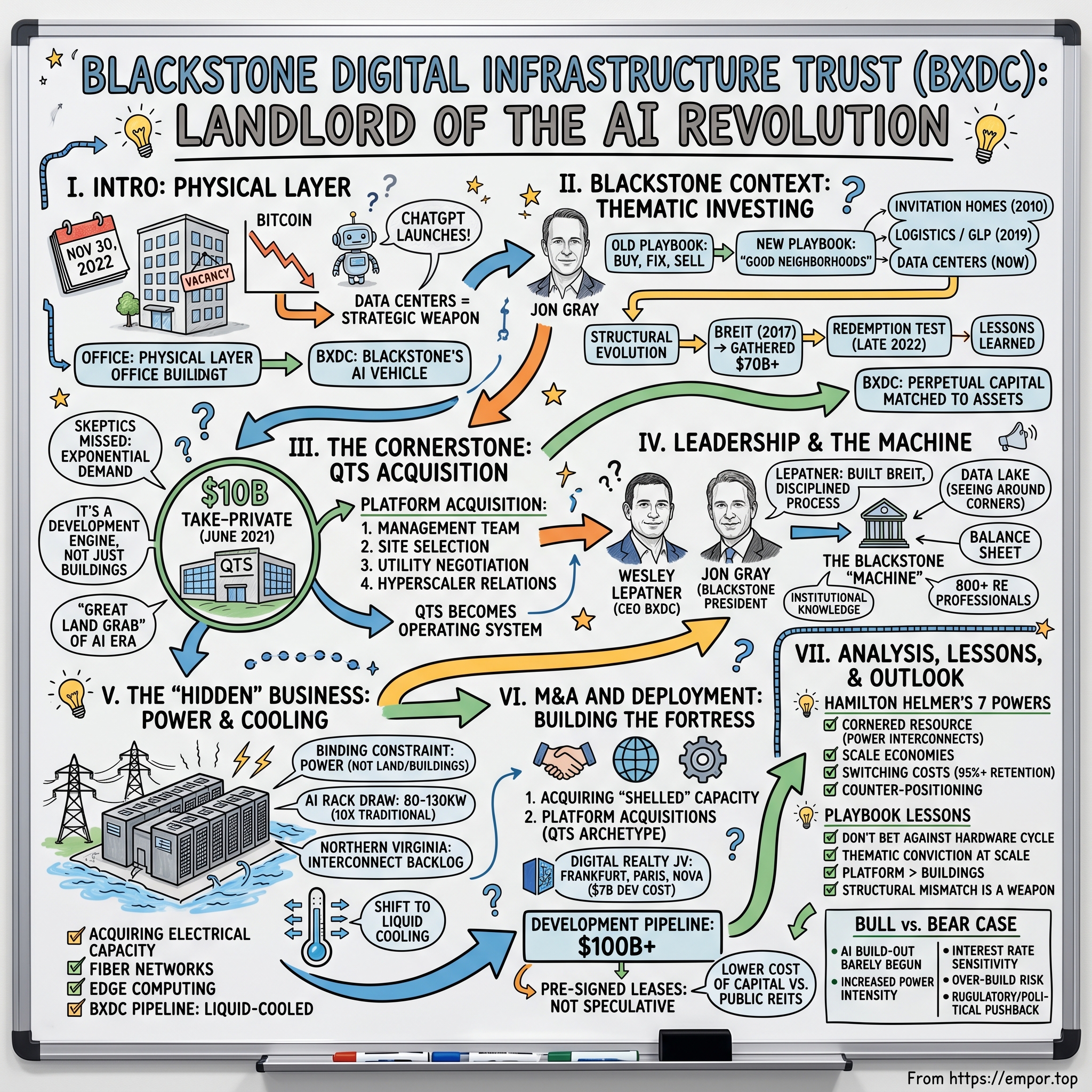 Blackstone Digital Infrastructure Trust Inc. visual story map
