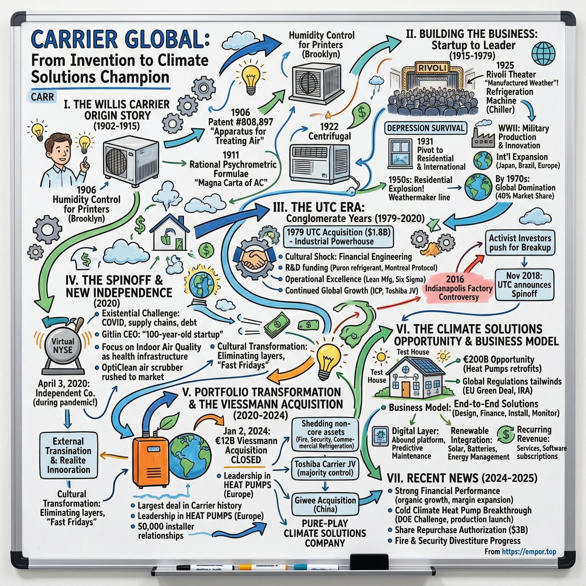 Carrier visual story map