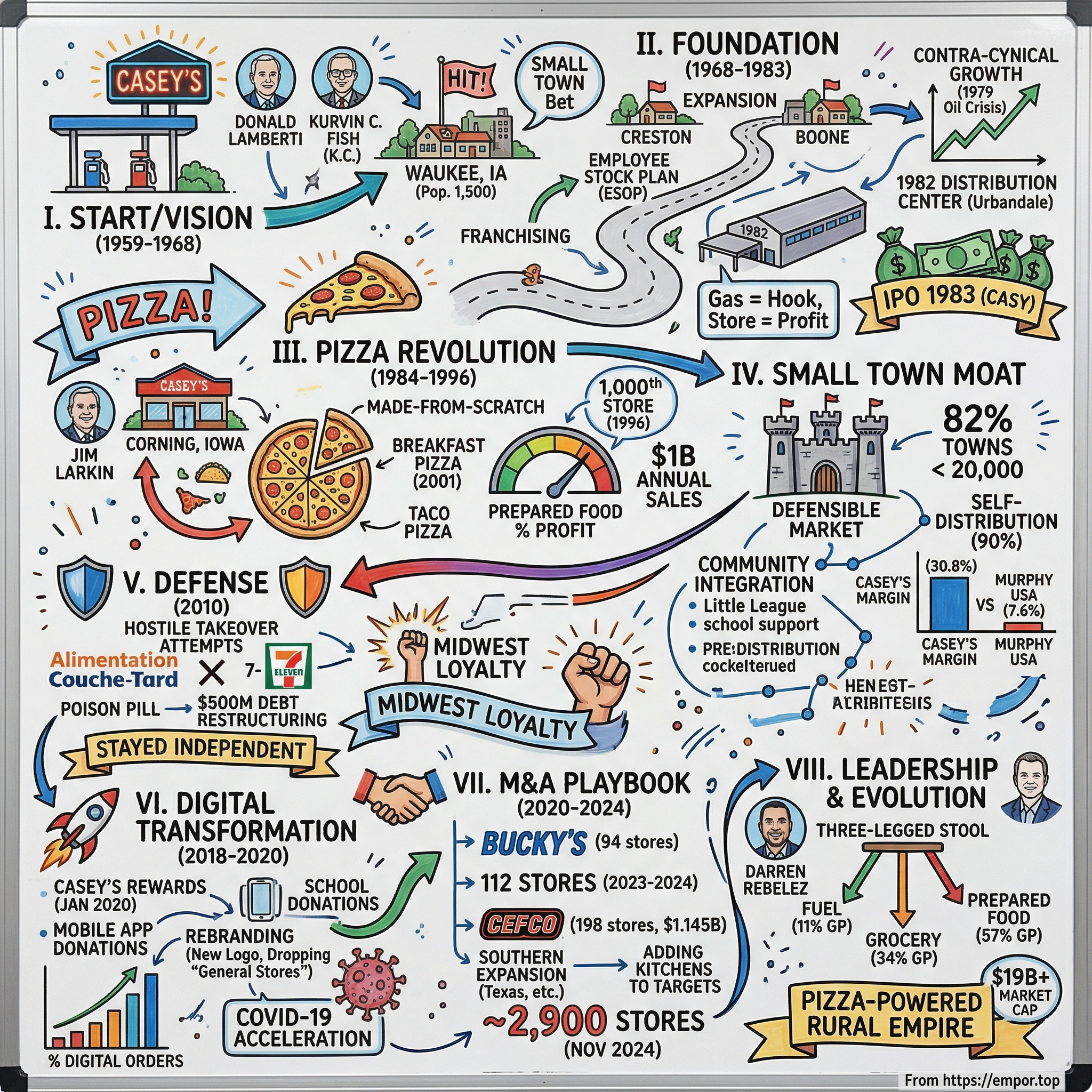 Caseys General Stores visual story map