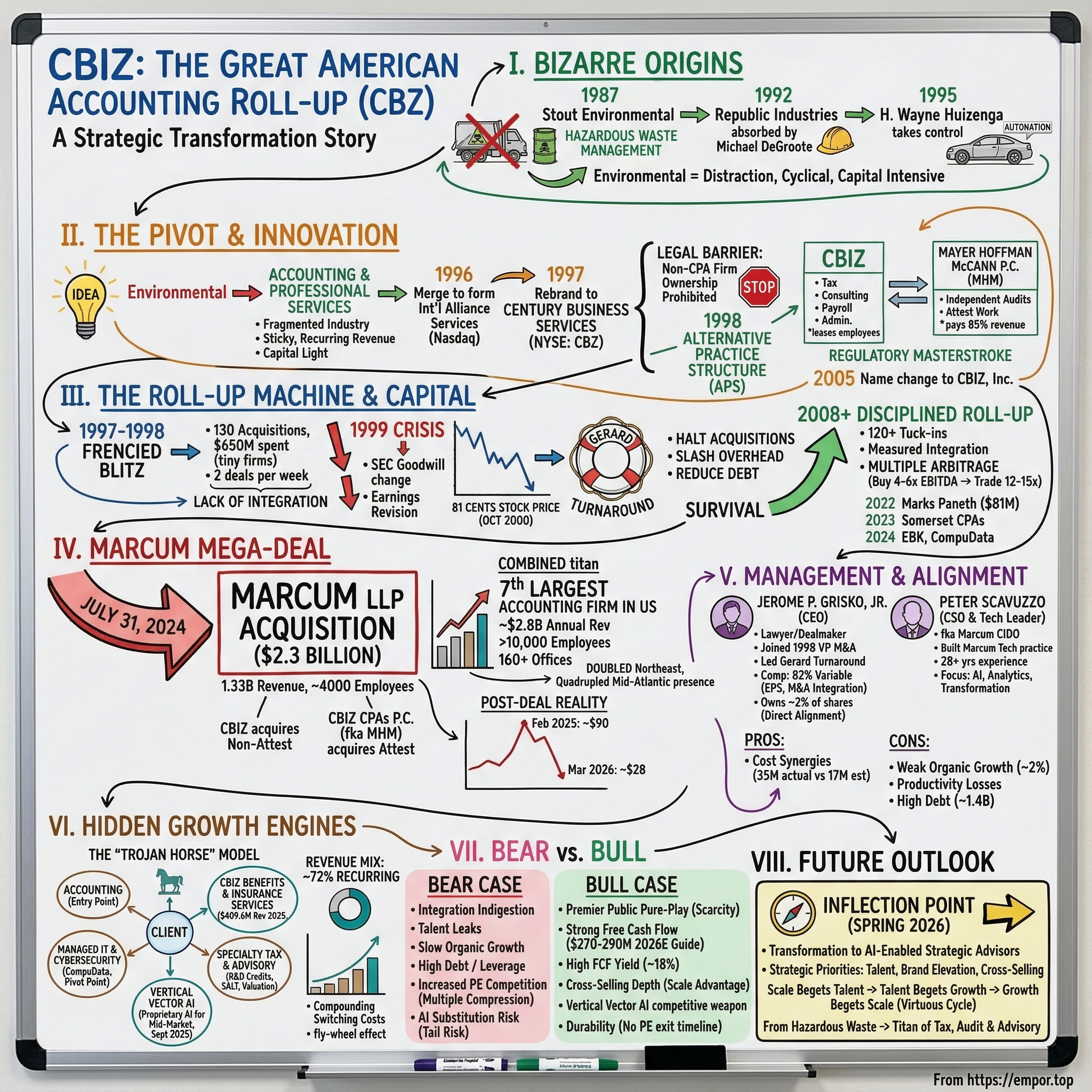 CBIZ visual story map
