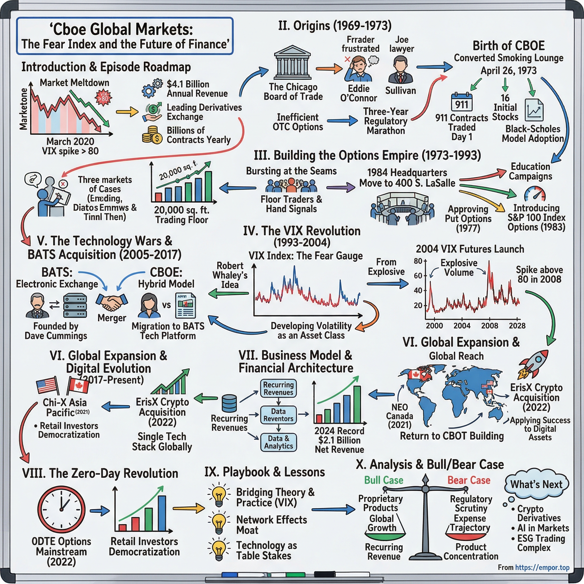 Cboe Global Markets visual story map