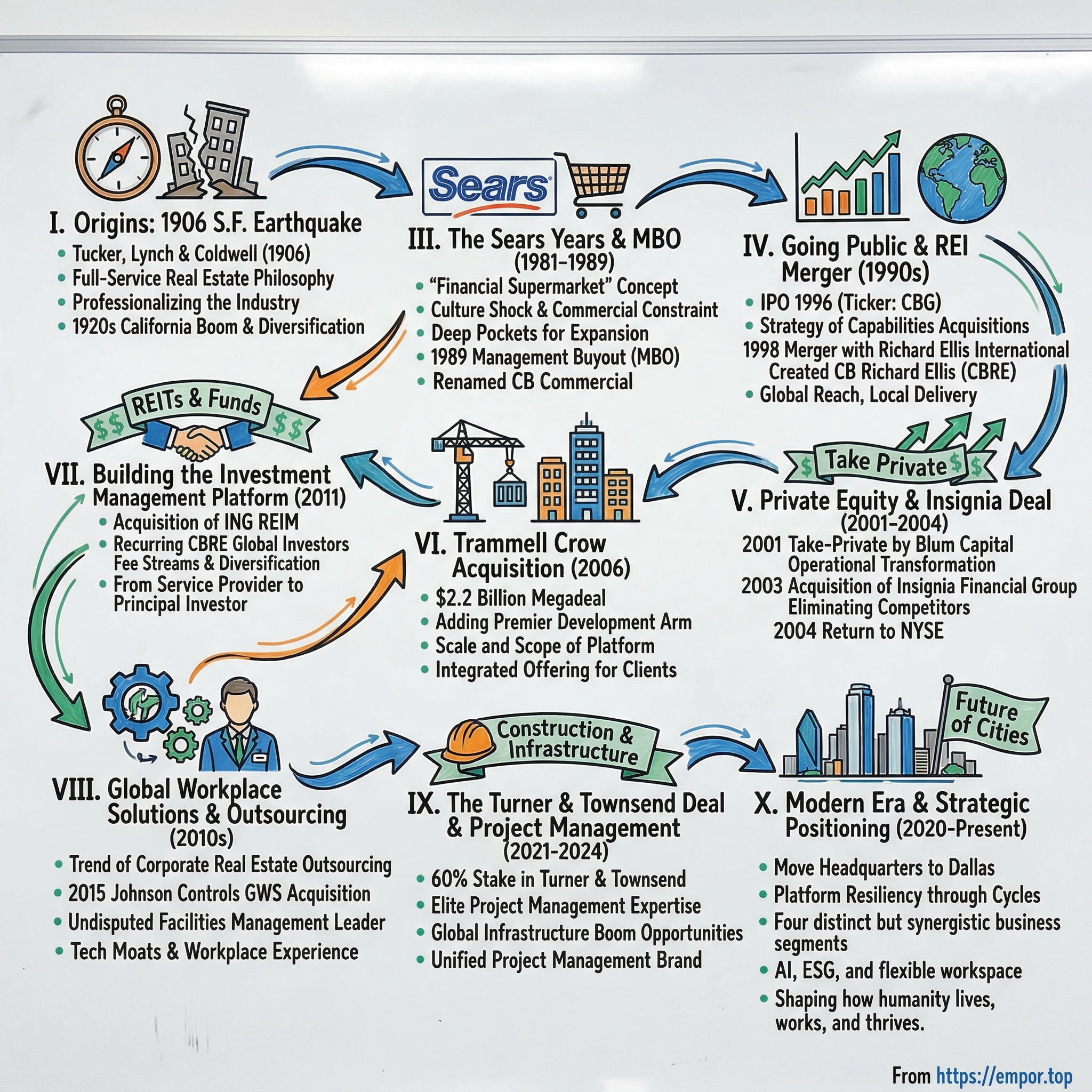 CBRE Group visual story map