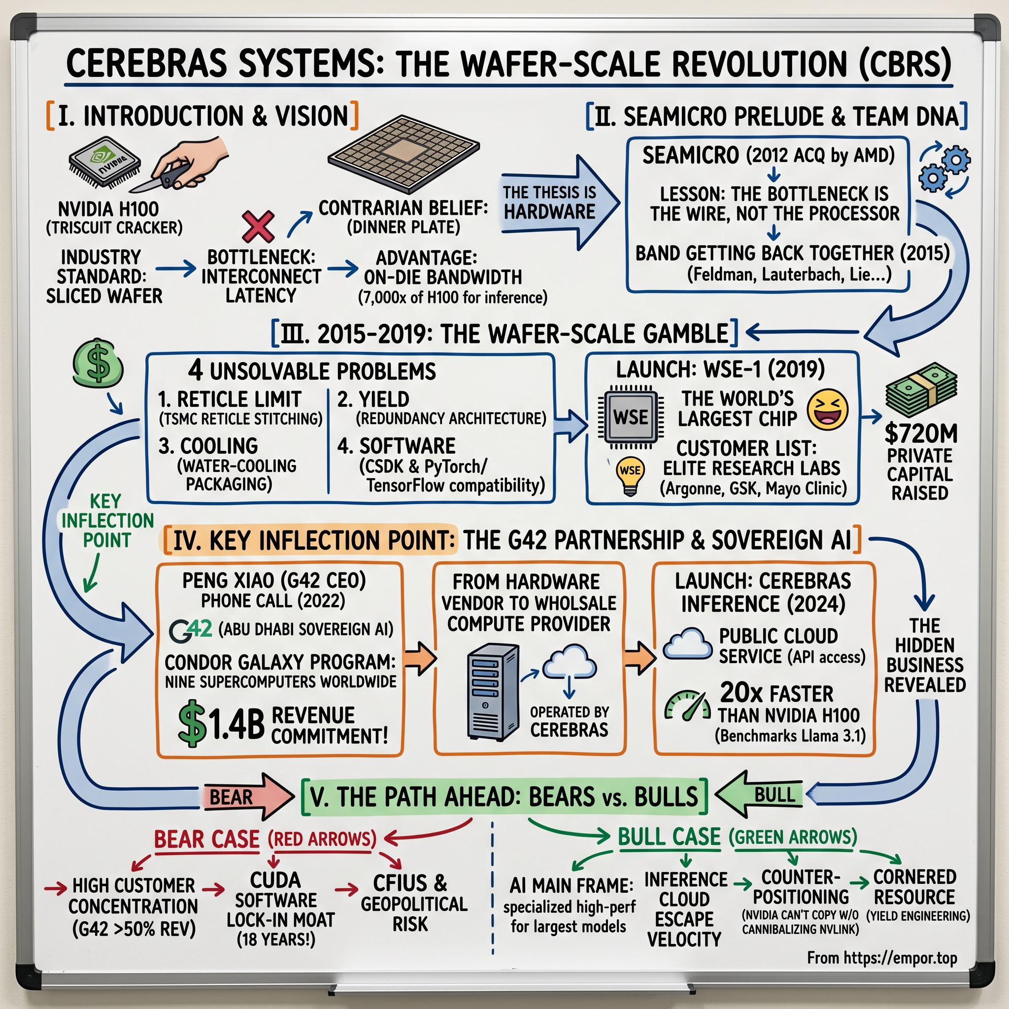 Cerebras Systems Inc. visual story map
