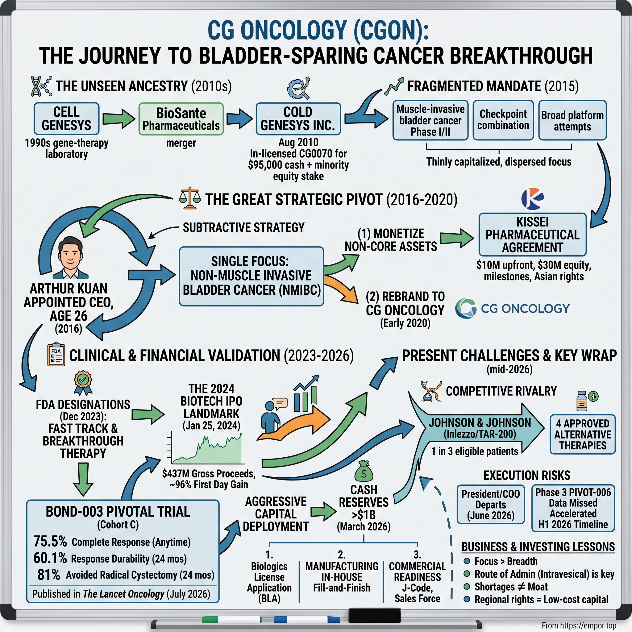 CG Oncology visual story map
