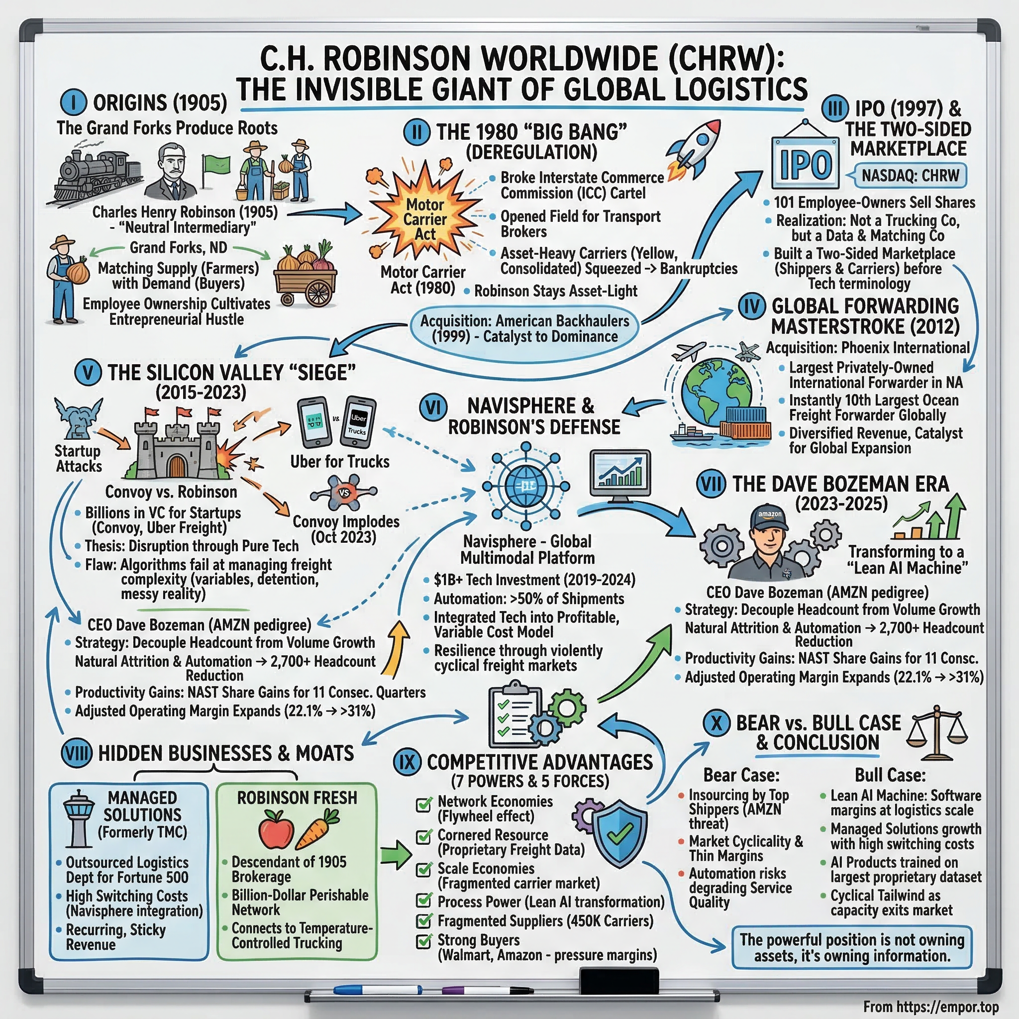 CH Robinson Worldwide visual story map