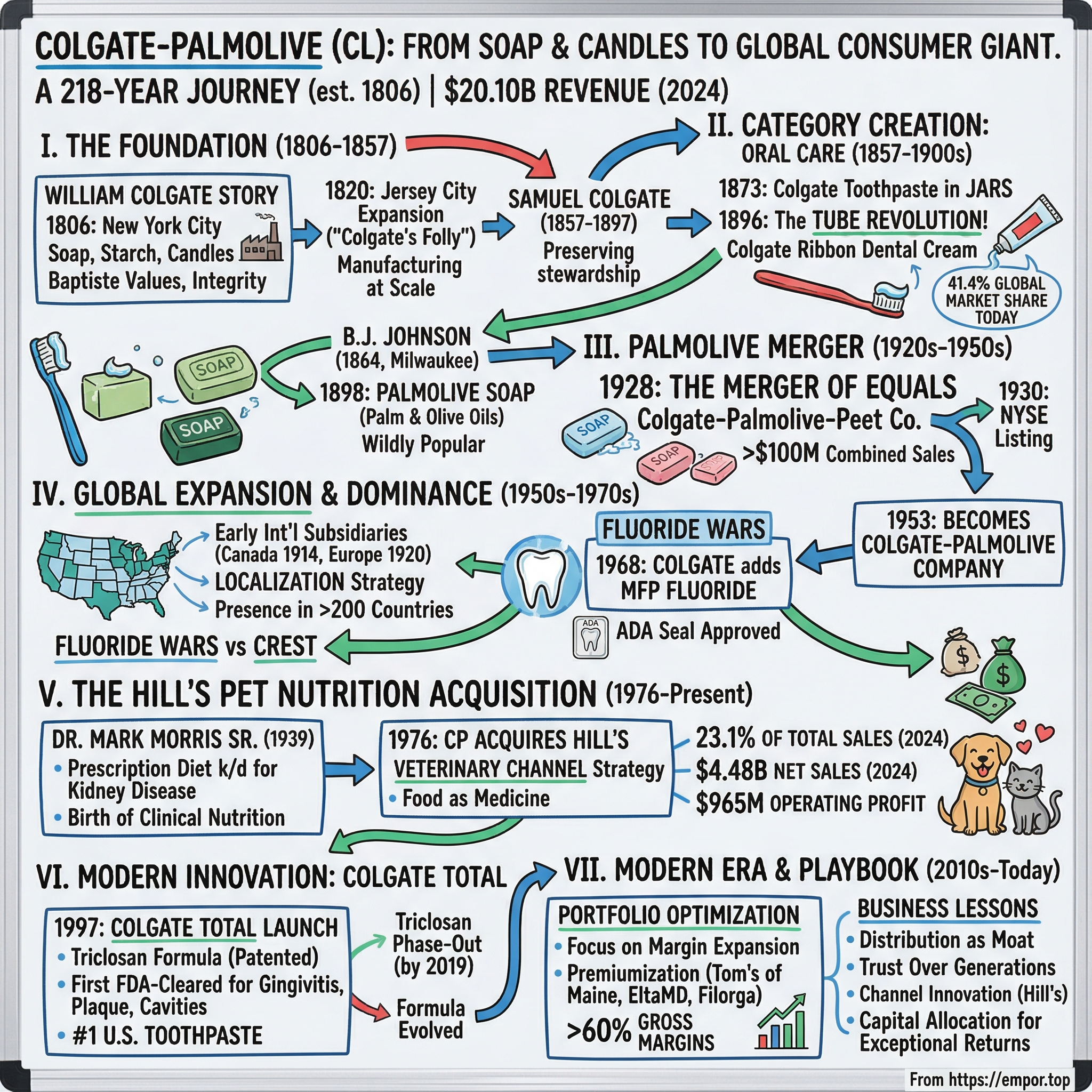 Colgate-Palmolive visual story map
