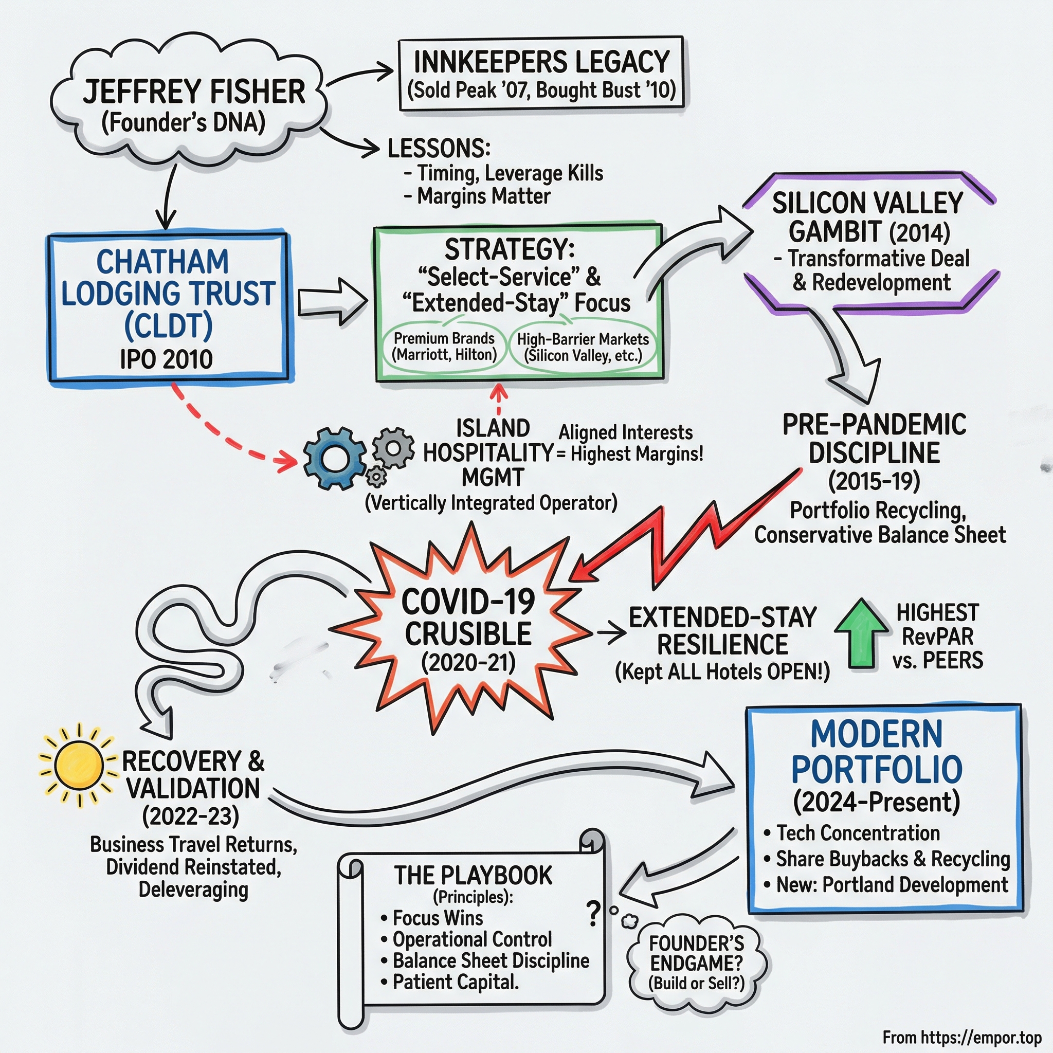 Chatham Lodging Trust visual story map