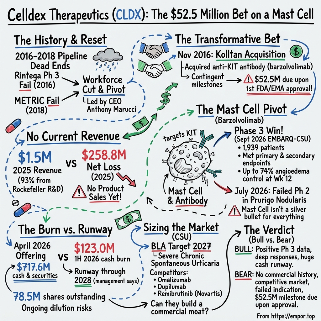 Celldex Therapeutics visual story map