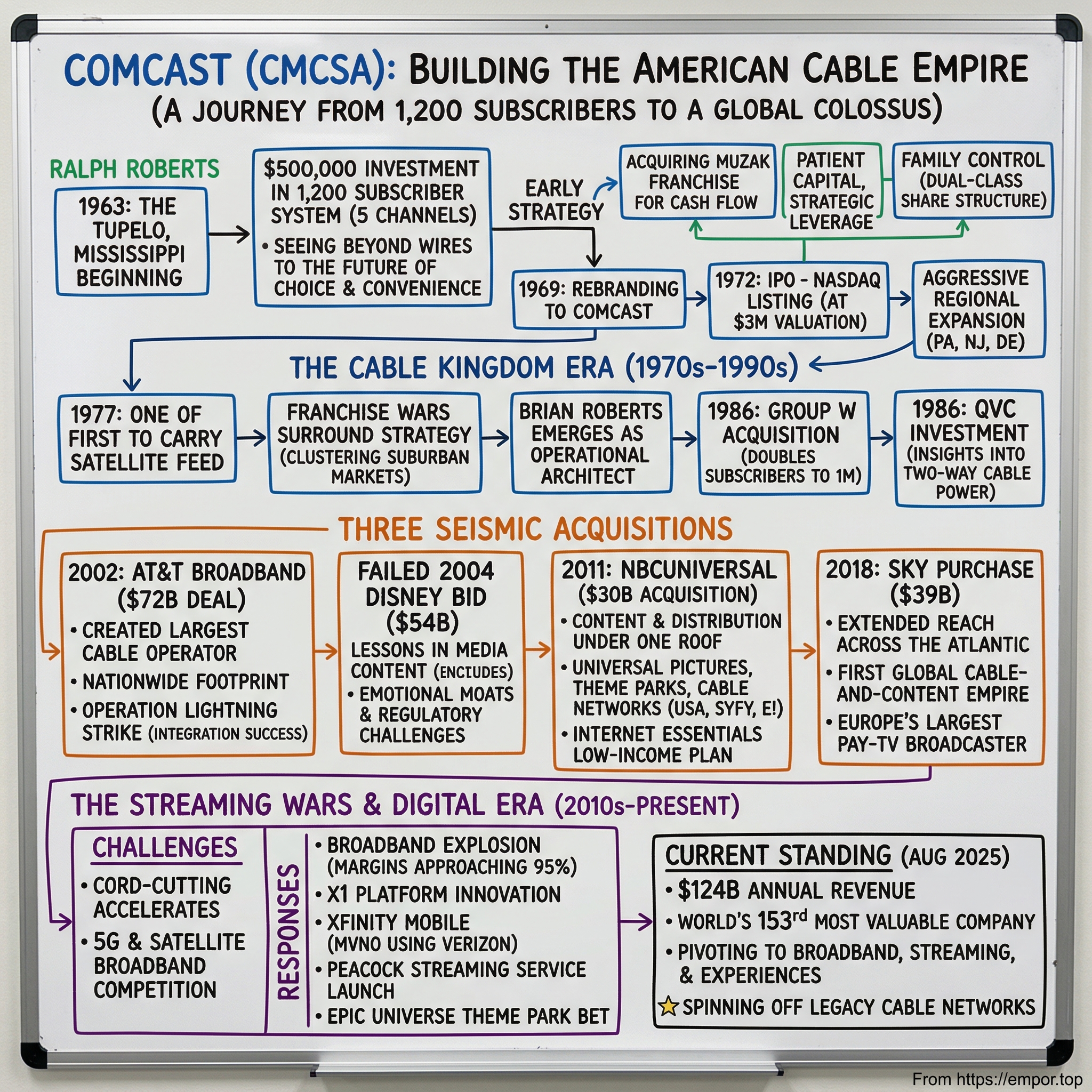 Comcast visual story map