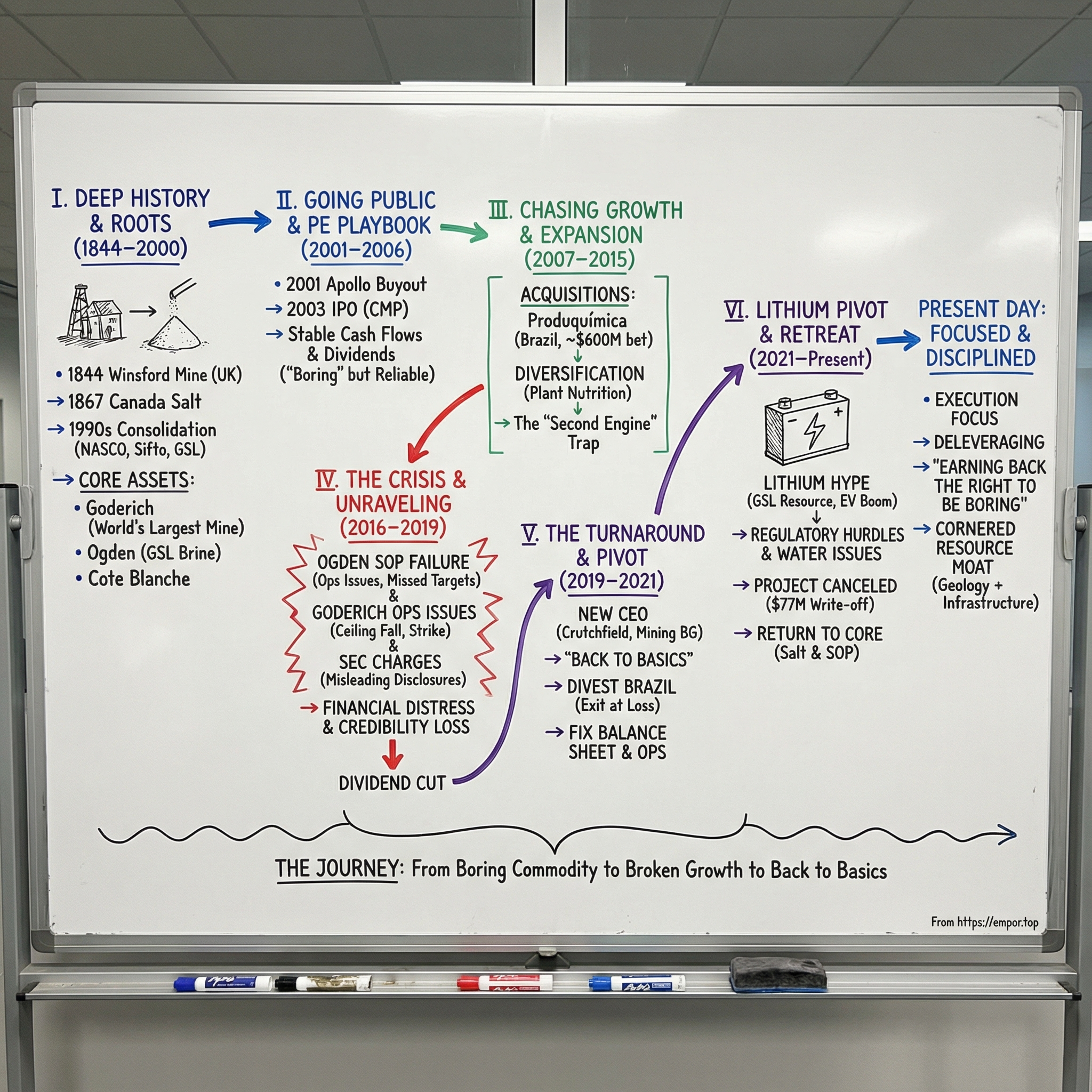 Compass Minerals International visual story map