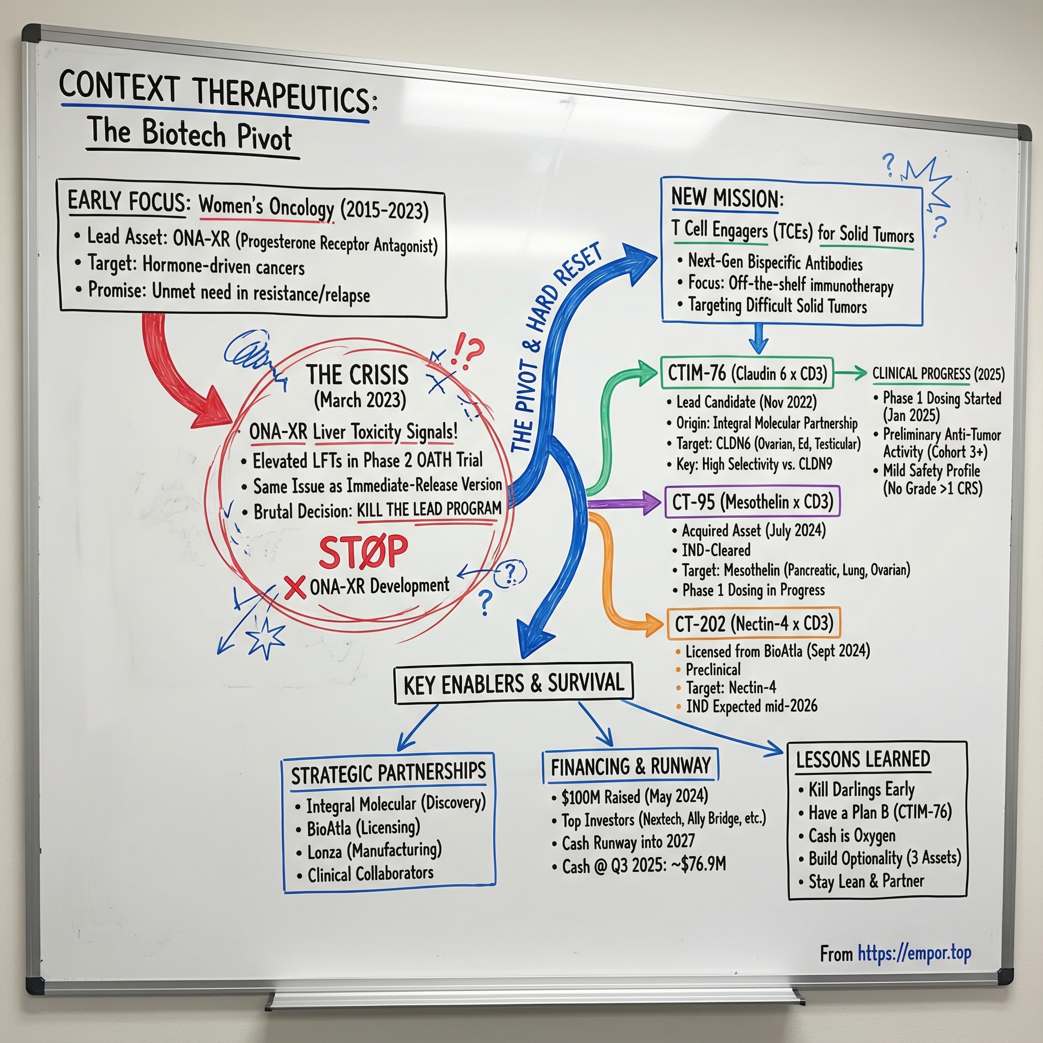 Context Therapeutics visual story map