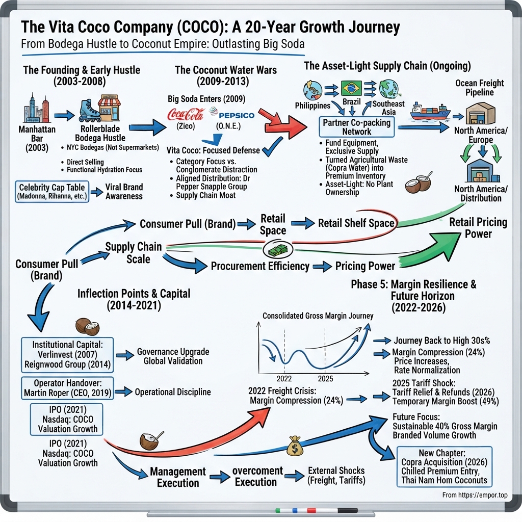 The Vita Coco Company visual story map