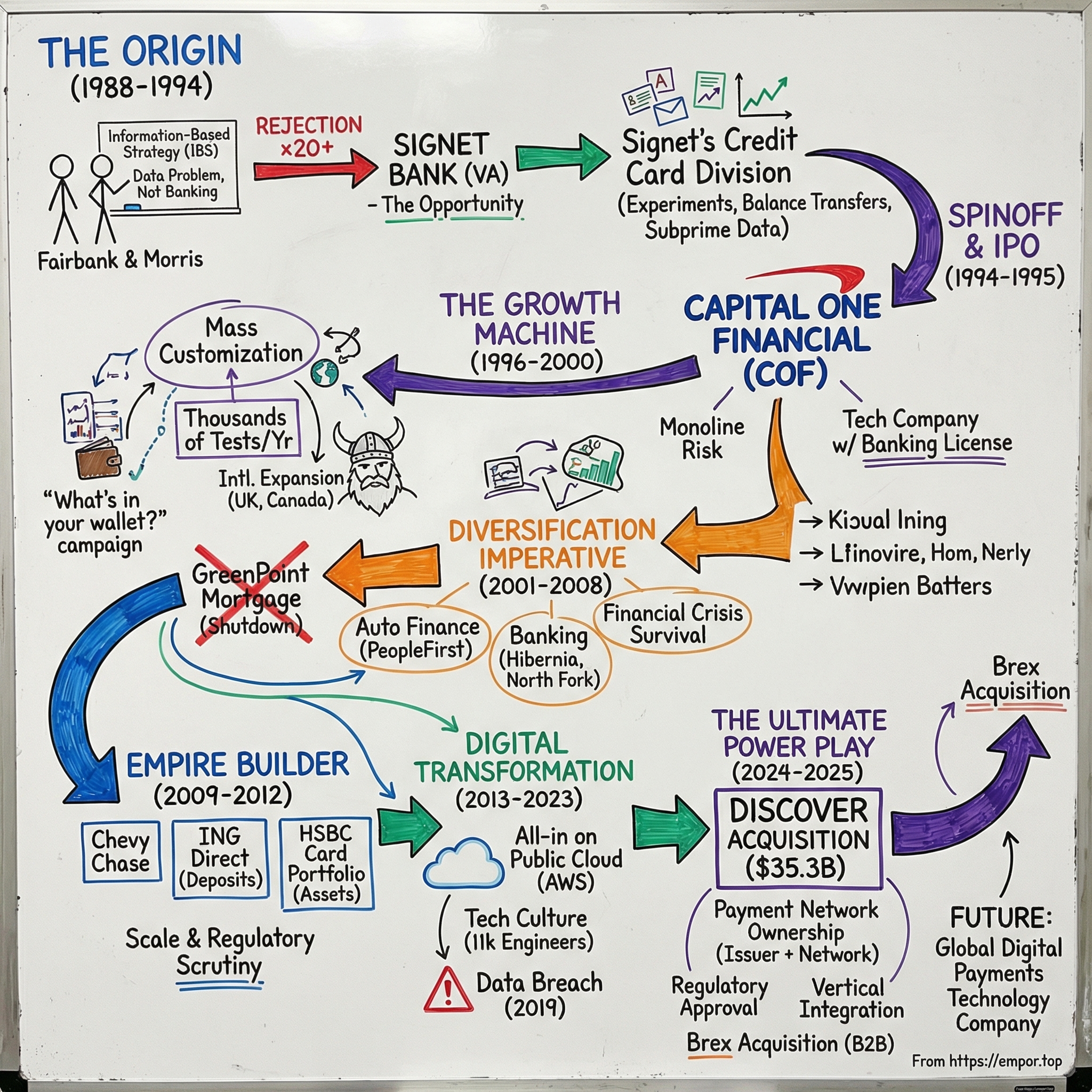 Capital One Financial visual story map