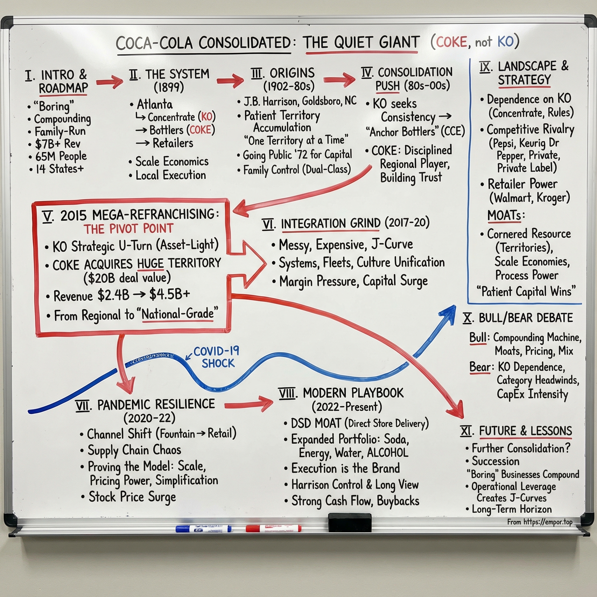 Coca-Cola Consolidated visual story map