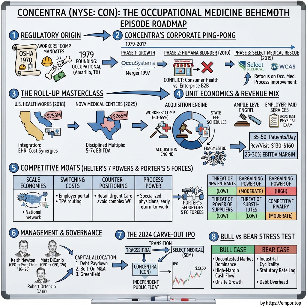 Concentra Group Holdings Parent visual story map