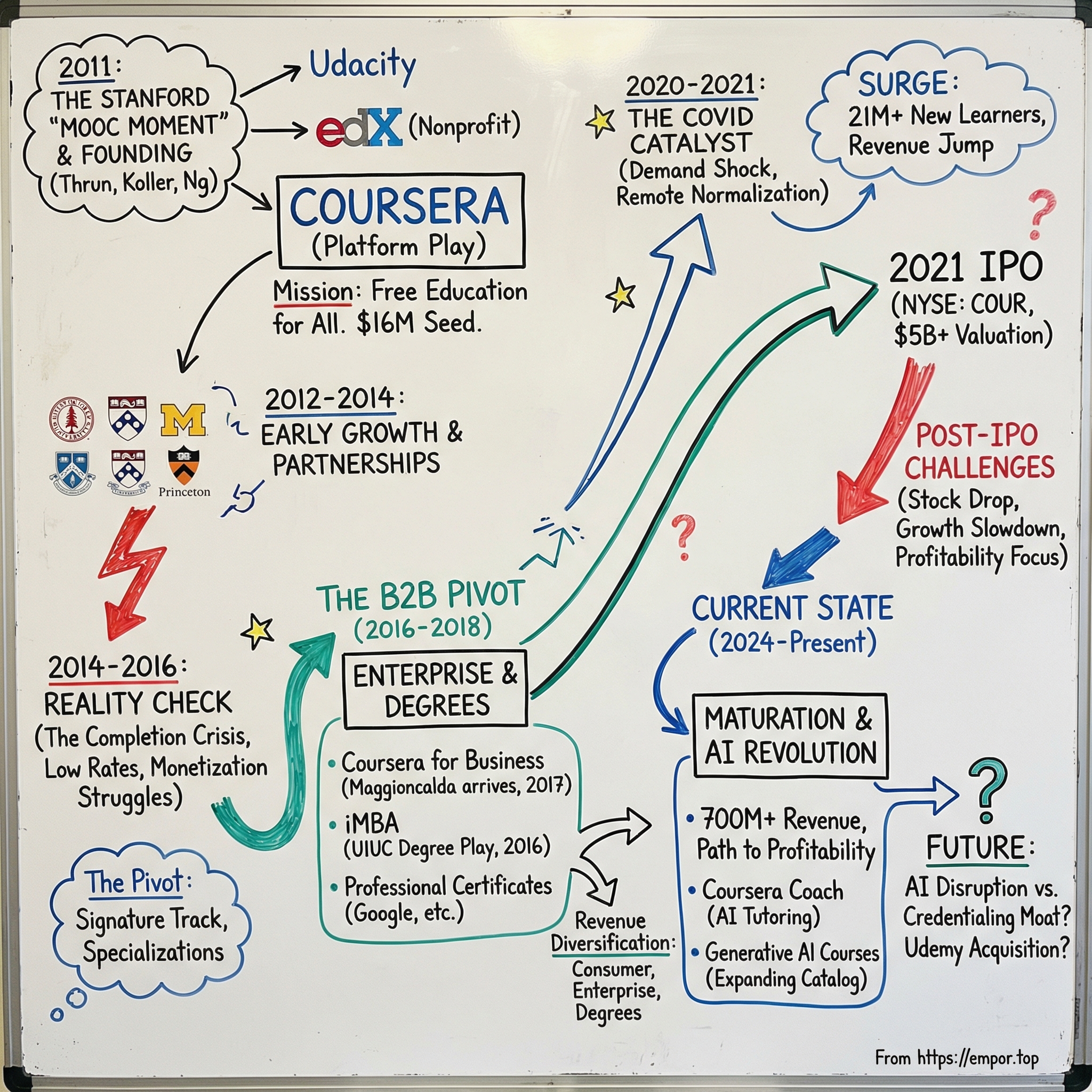 Coursera visual story map