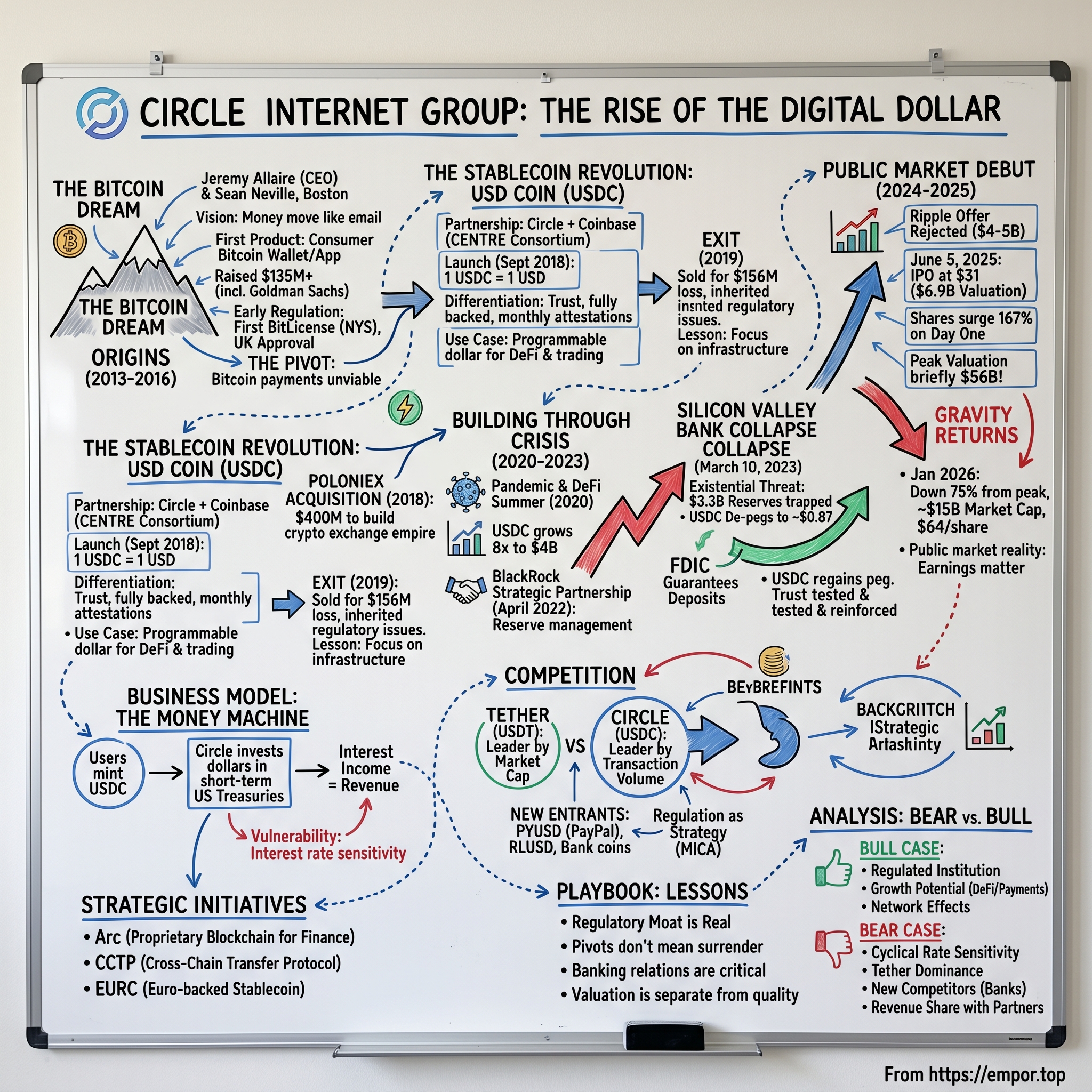 Circle Internet Group visual story map