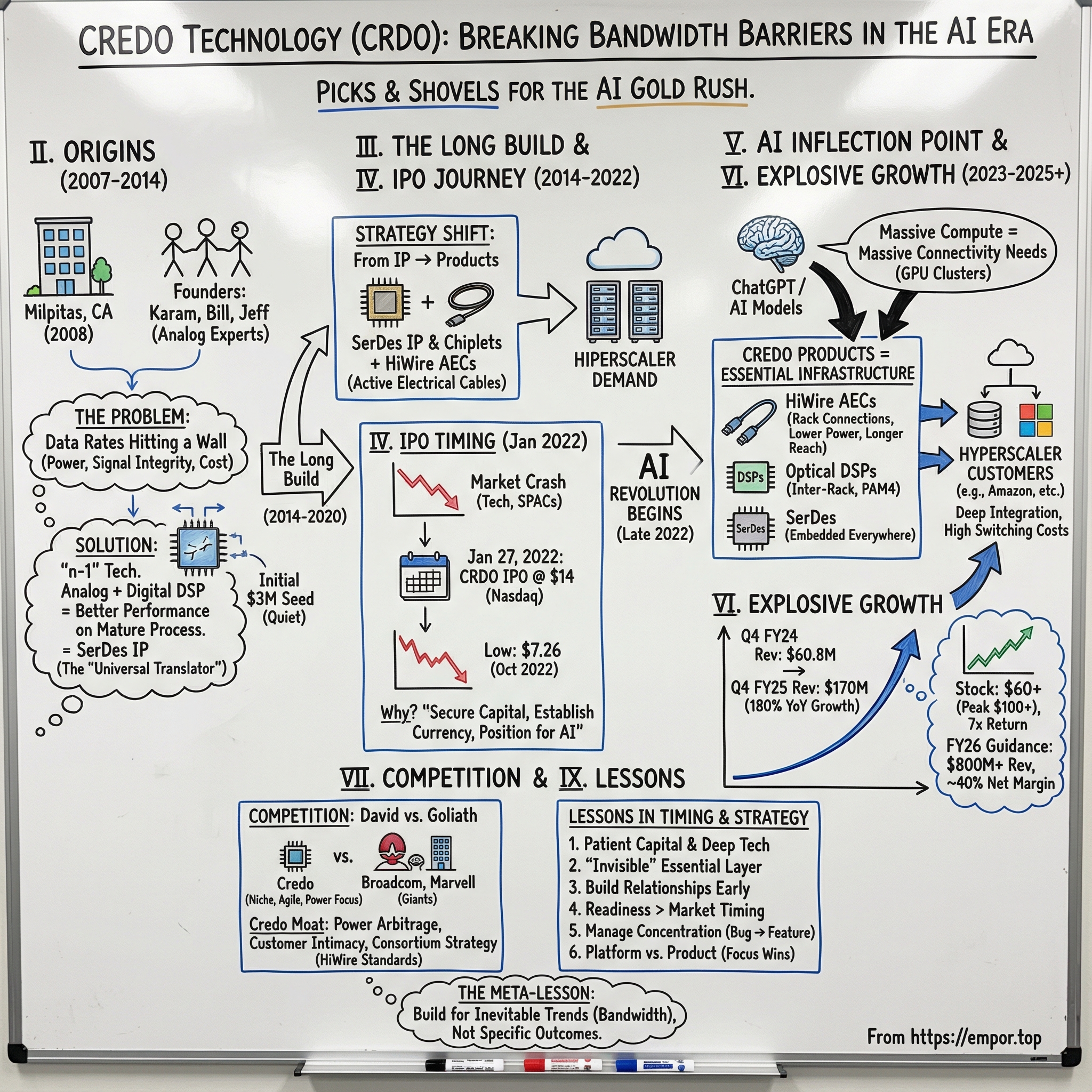 Credo Technology Group visual story map