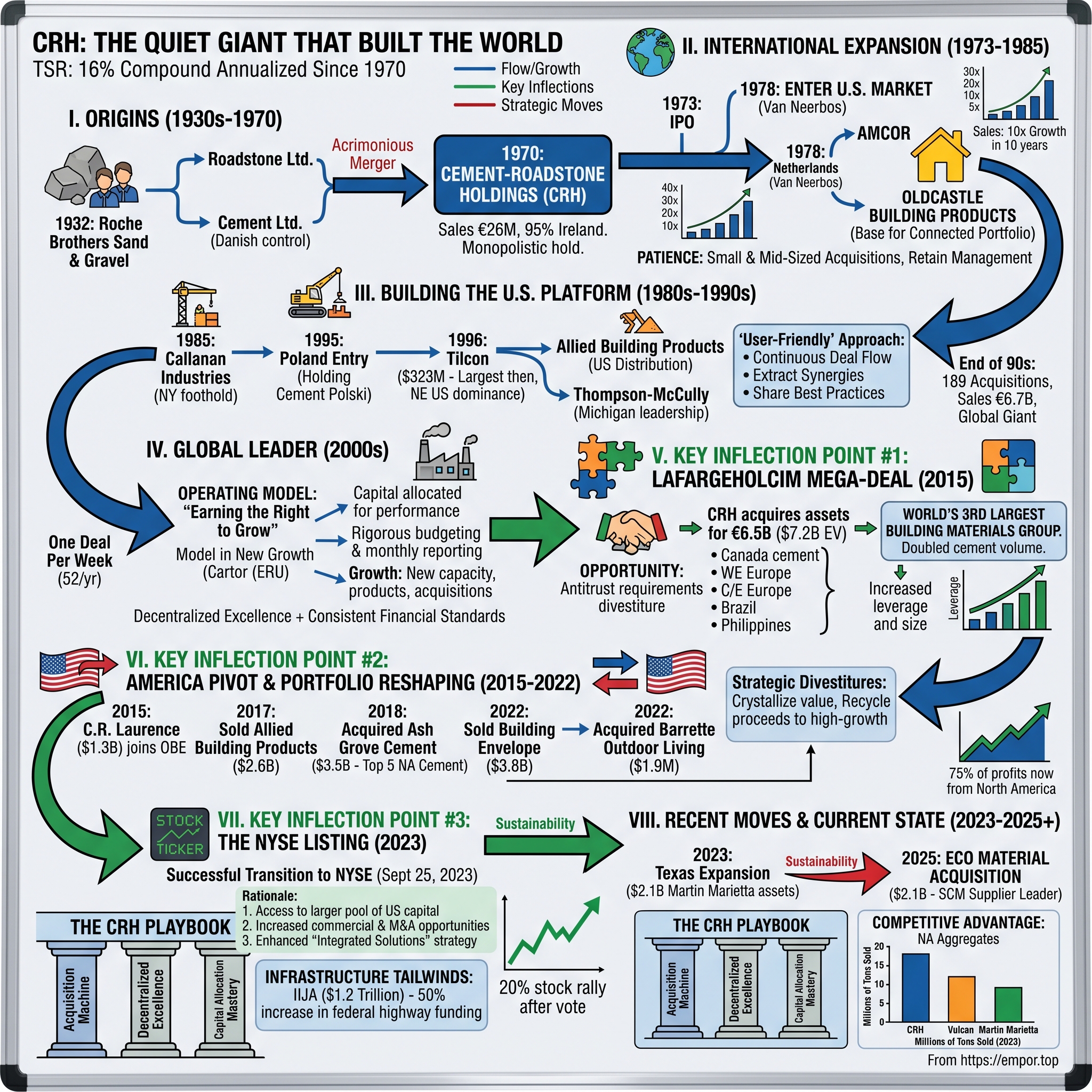 CRH plc visual story map