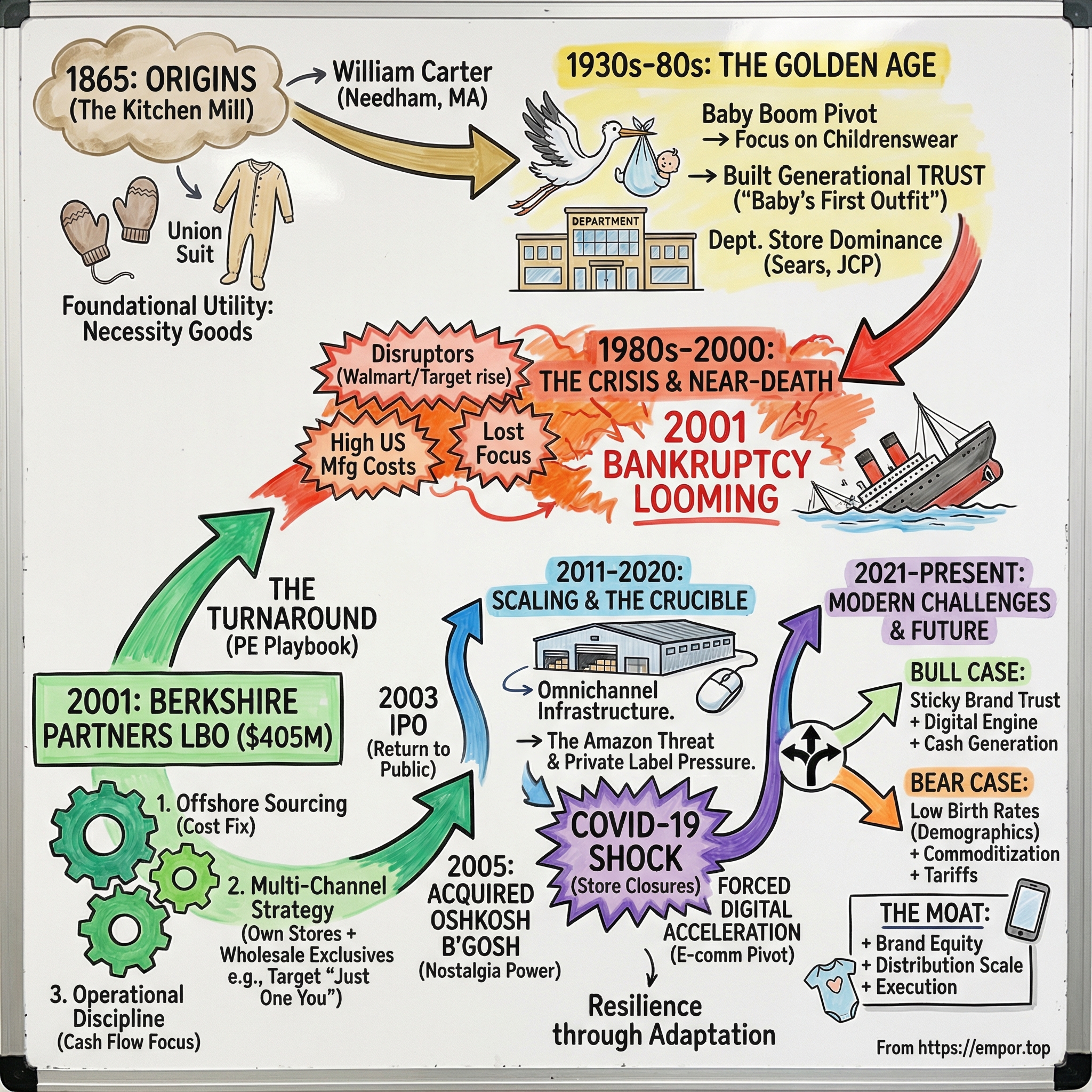 Carters visual story map