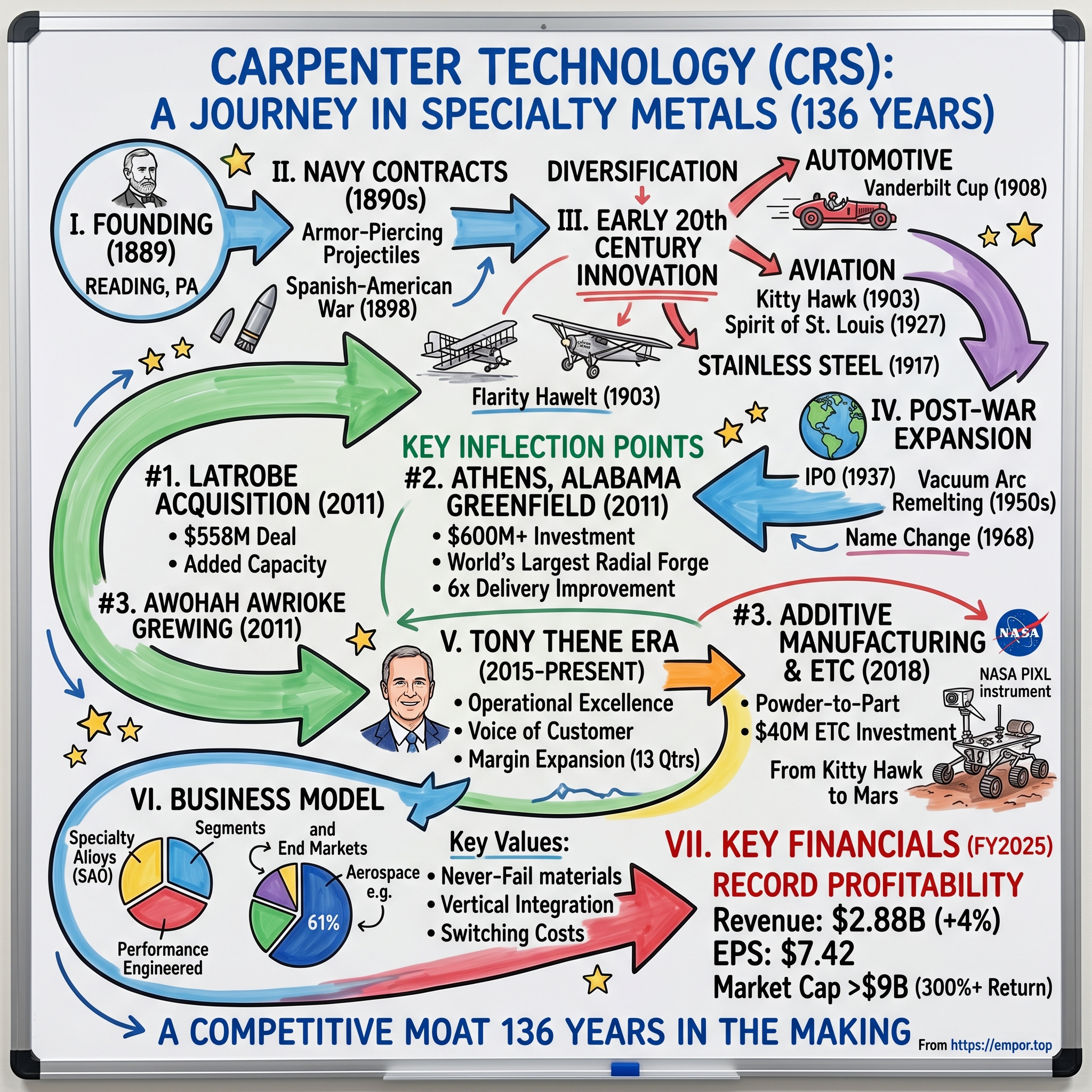Carpenter Technology visual story map