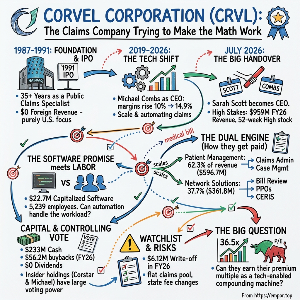 CorVel visual story map