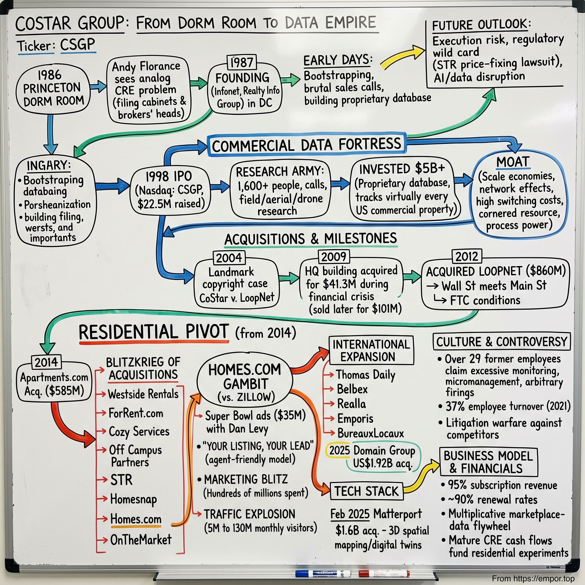 CoStar Group visual story map