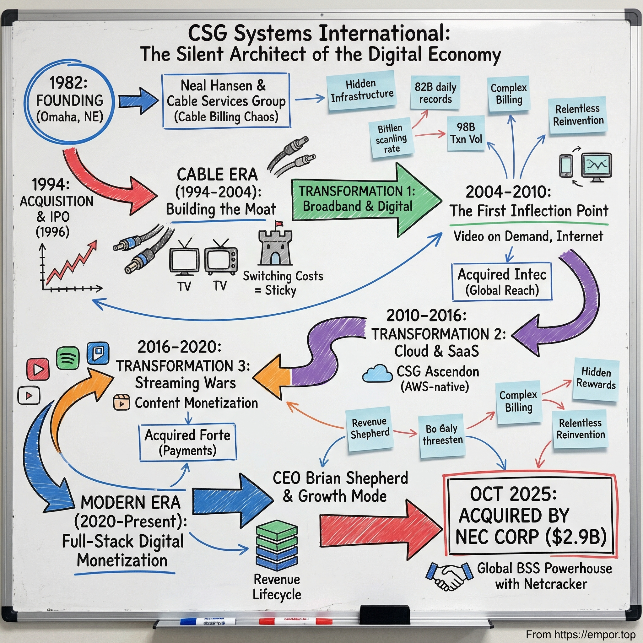 CSG Systems International visual story map