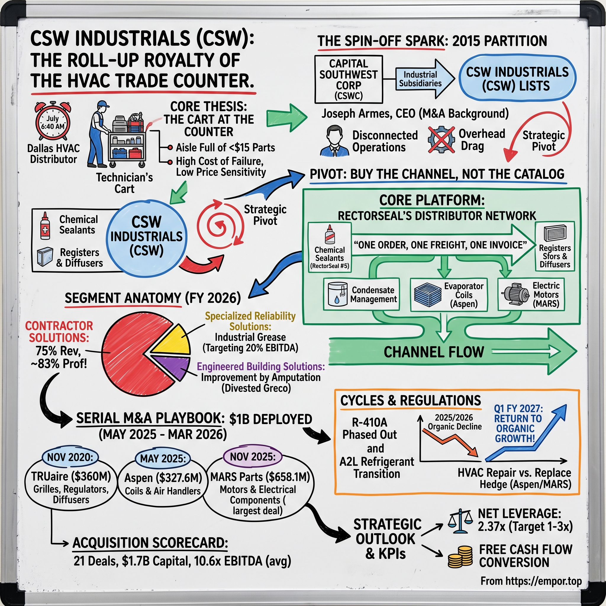 CSW Industrials visual story map