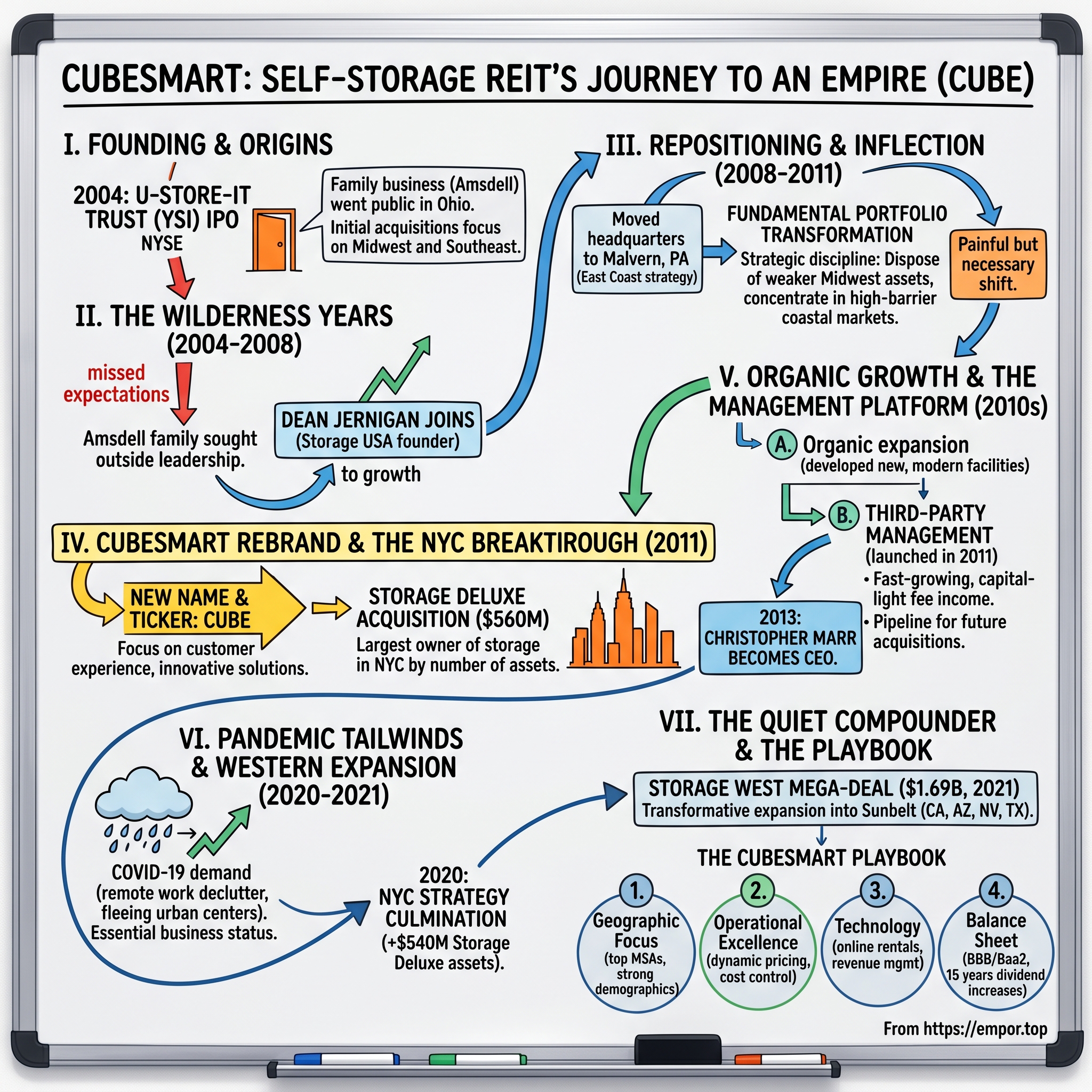 CubeSmart visual story map