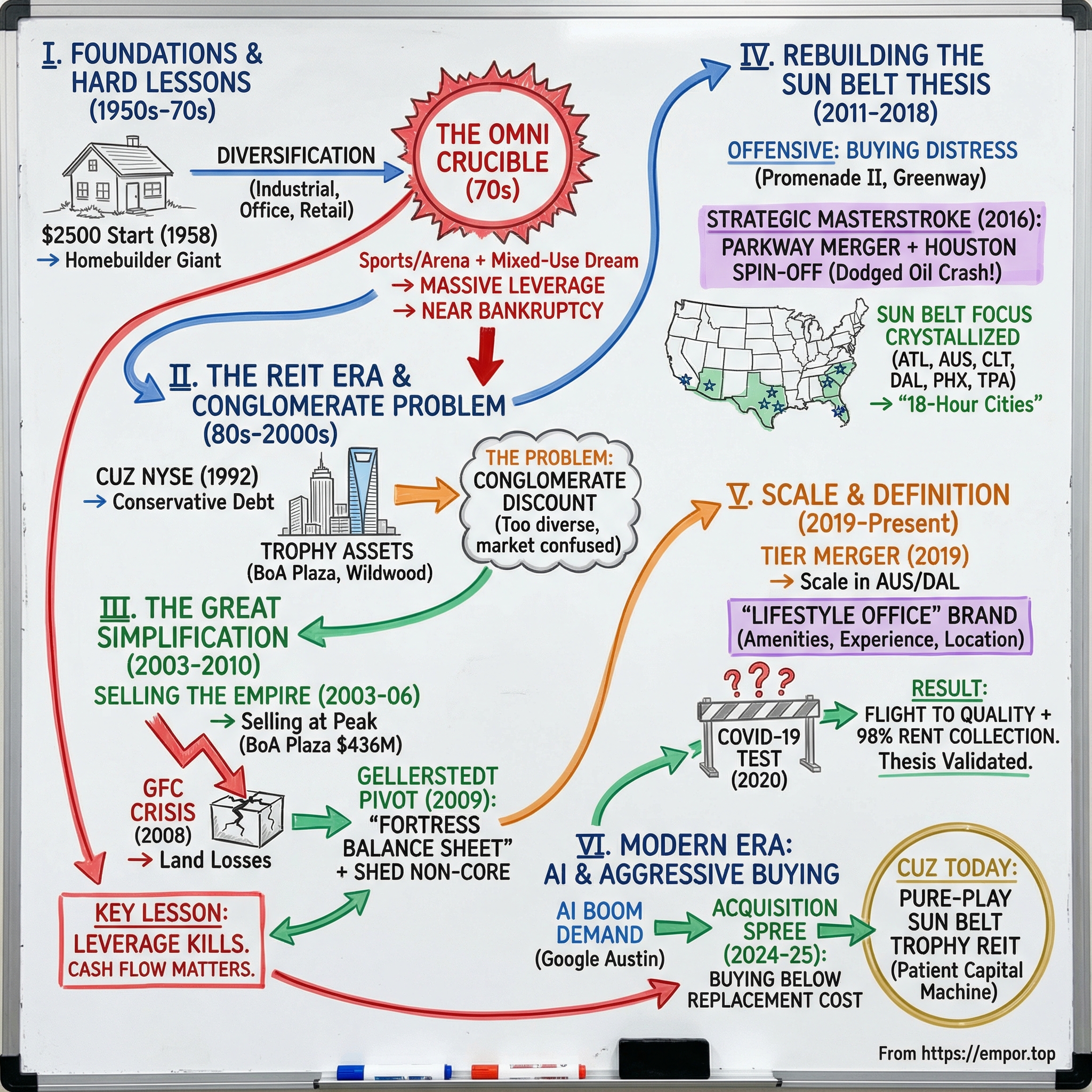 Cousins Properties visual story map