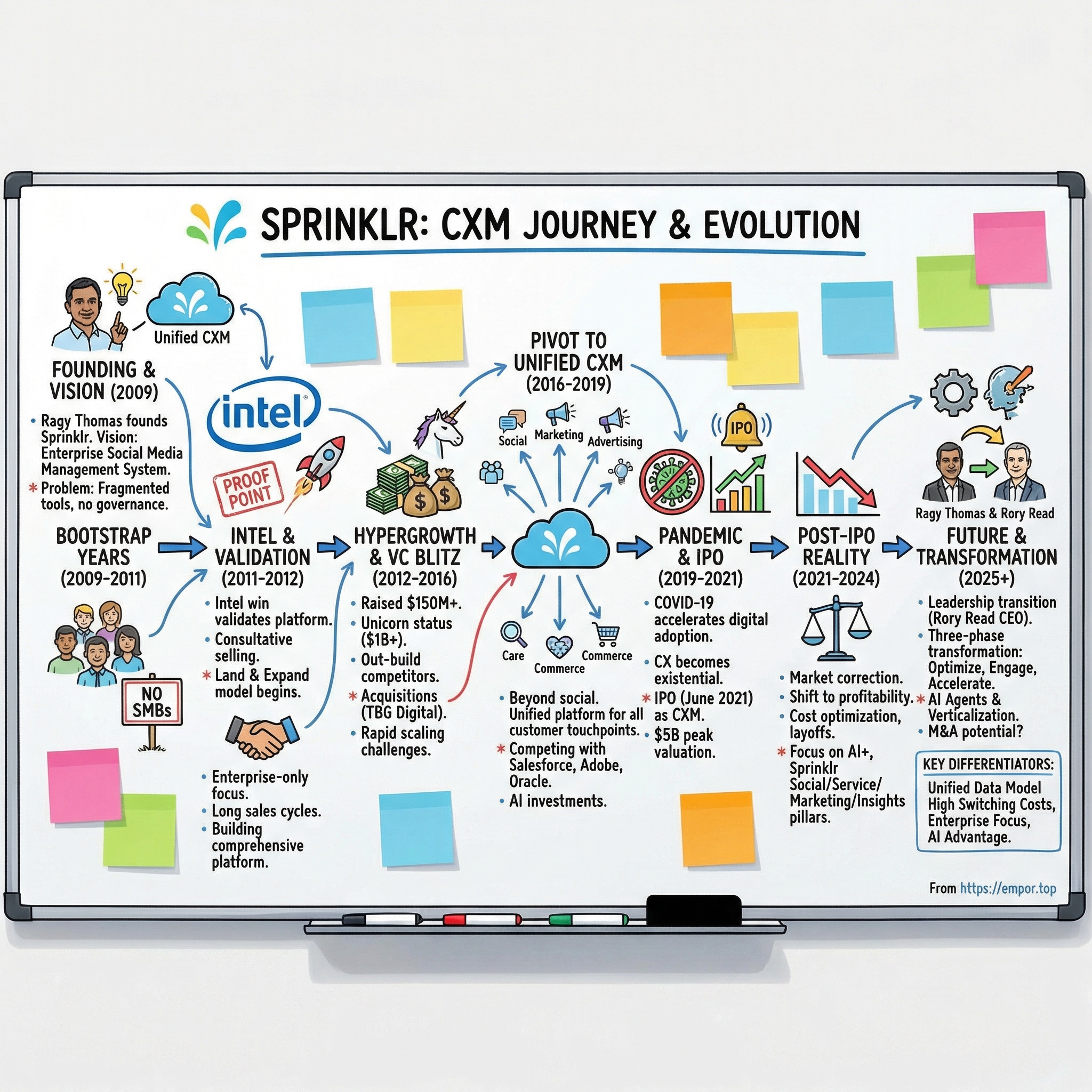 Sprinklr visual story map