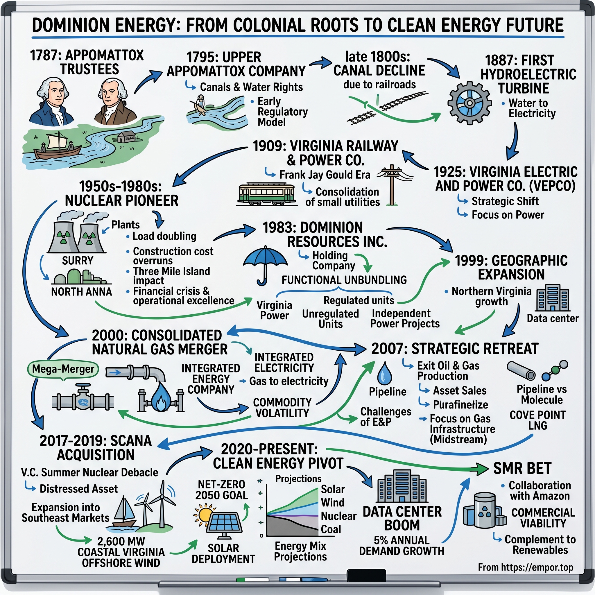 Dominion Energy visual story map