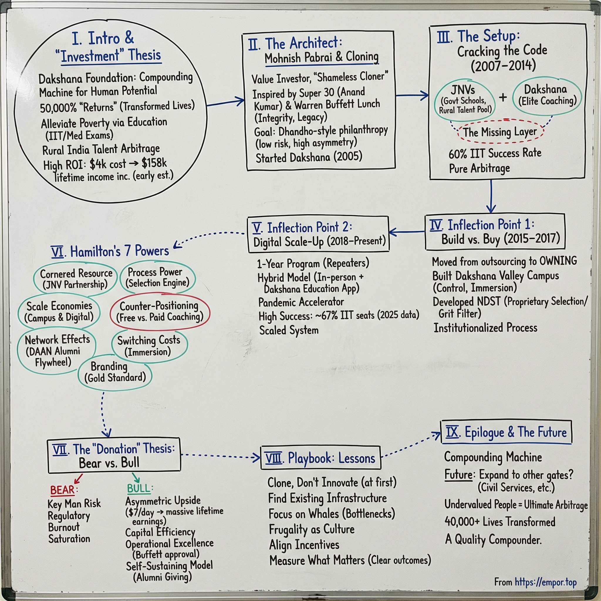 Dakshana Foundation visual story map