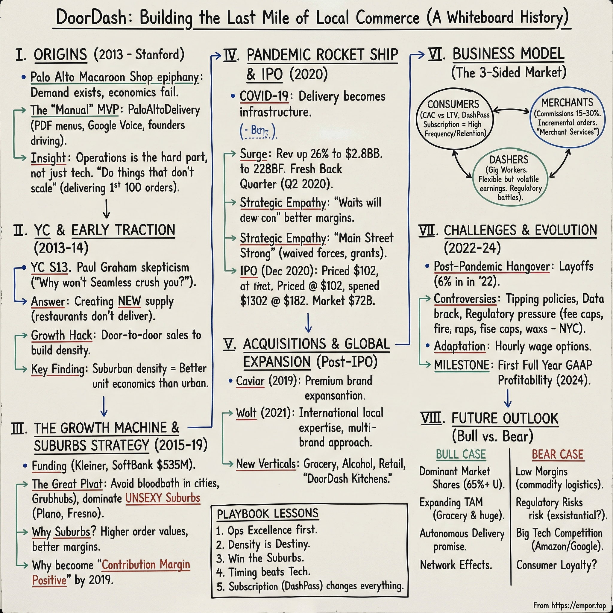 DoorDash visual story map