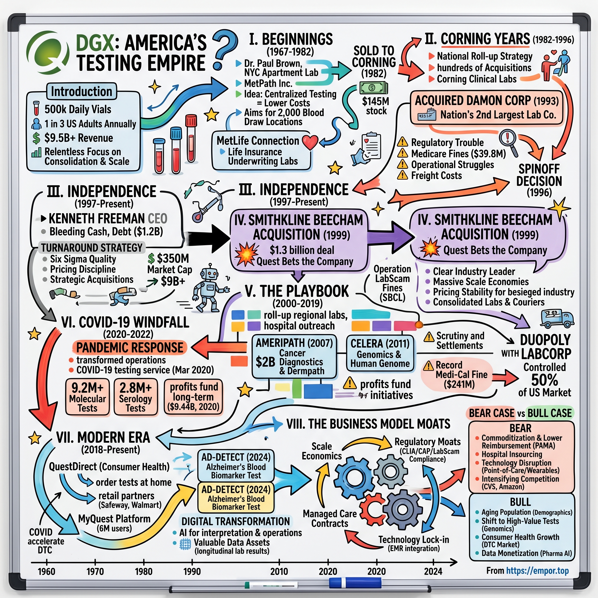 Quest Diagnostics visual story map