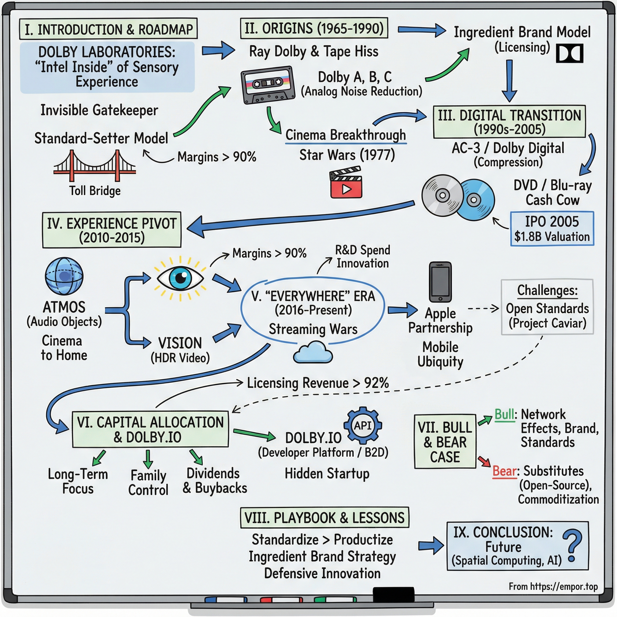 Dolby Laboratories visual story map