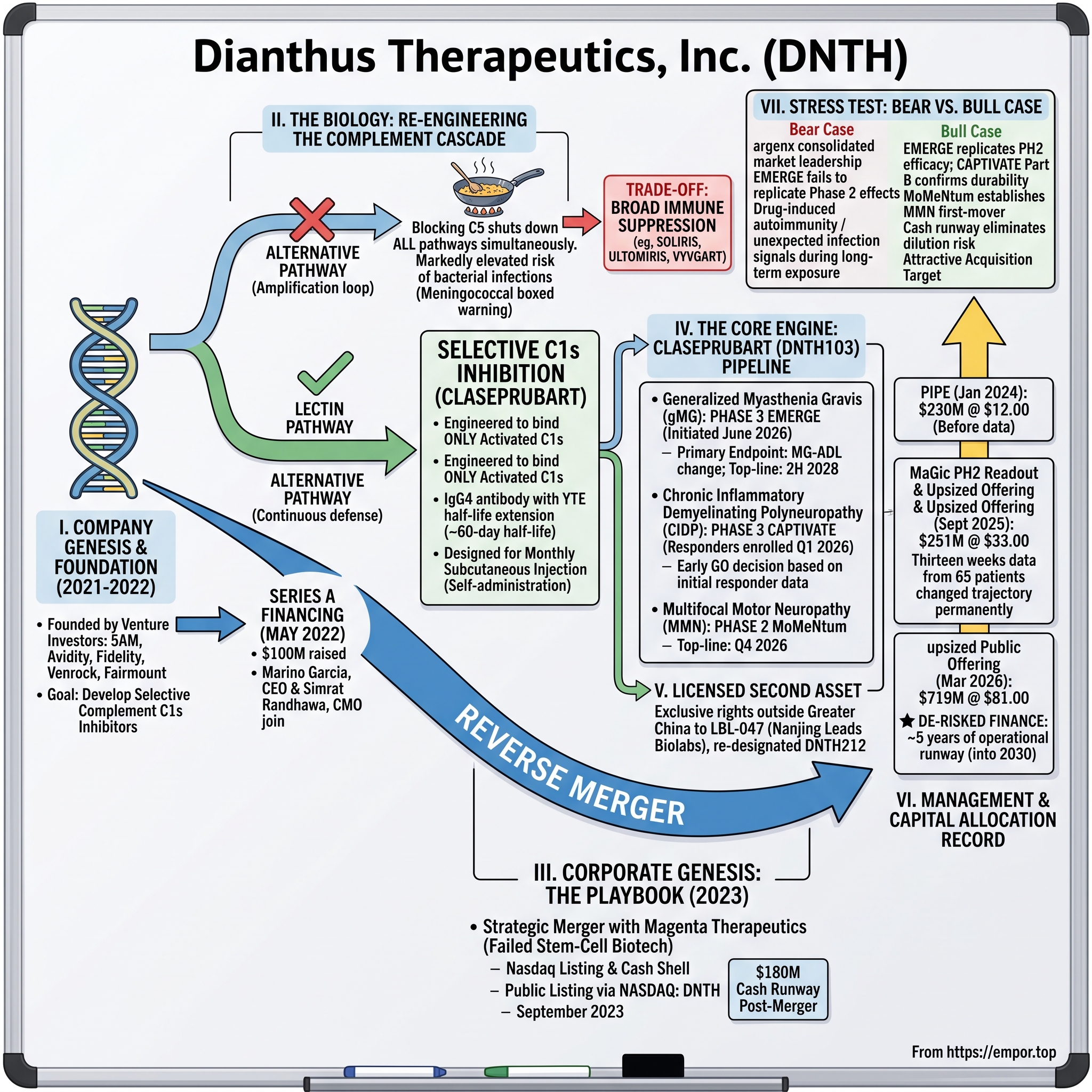 Dianthus Therapeutics visual story map