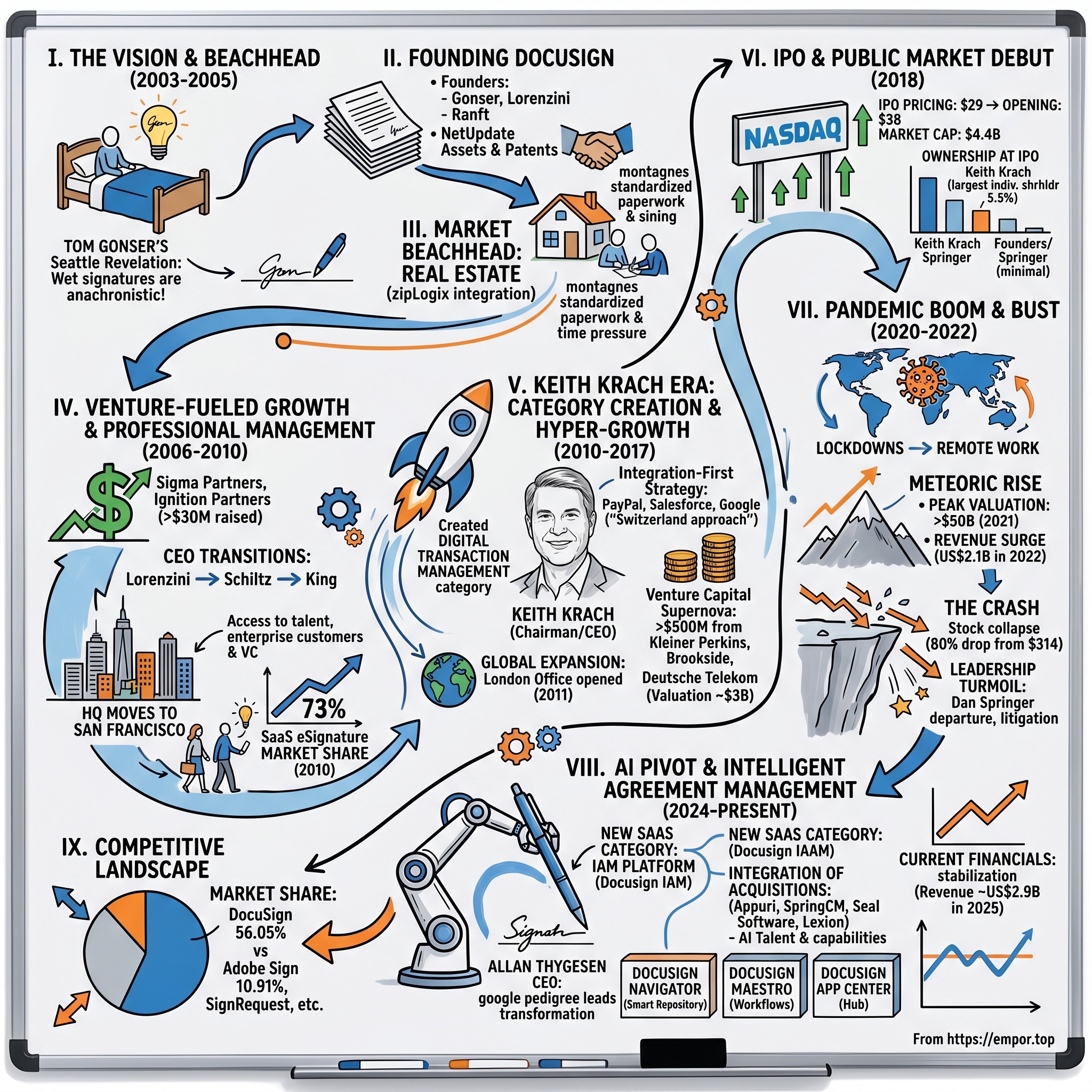 DocuSign visual story map