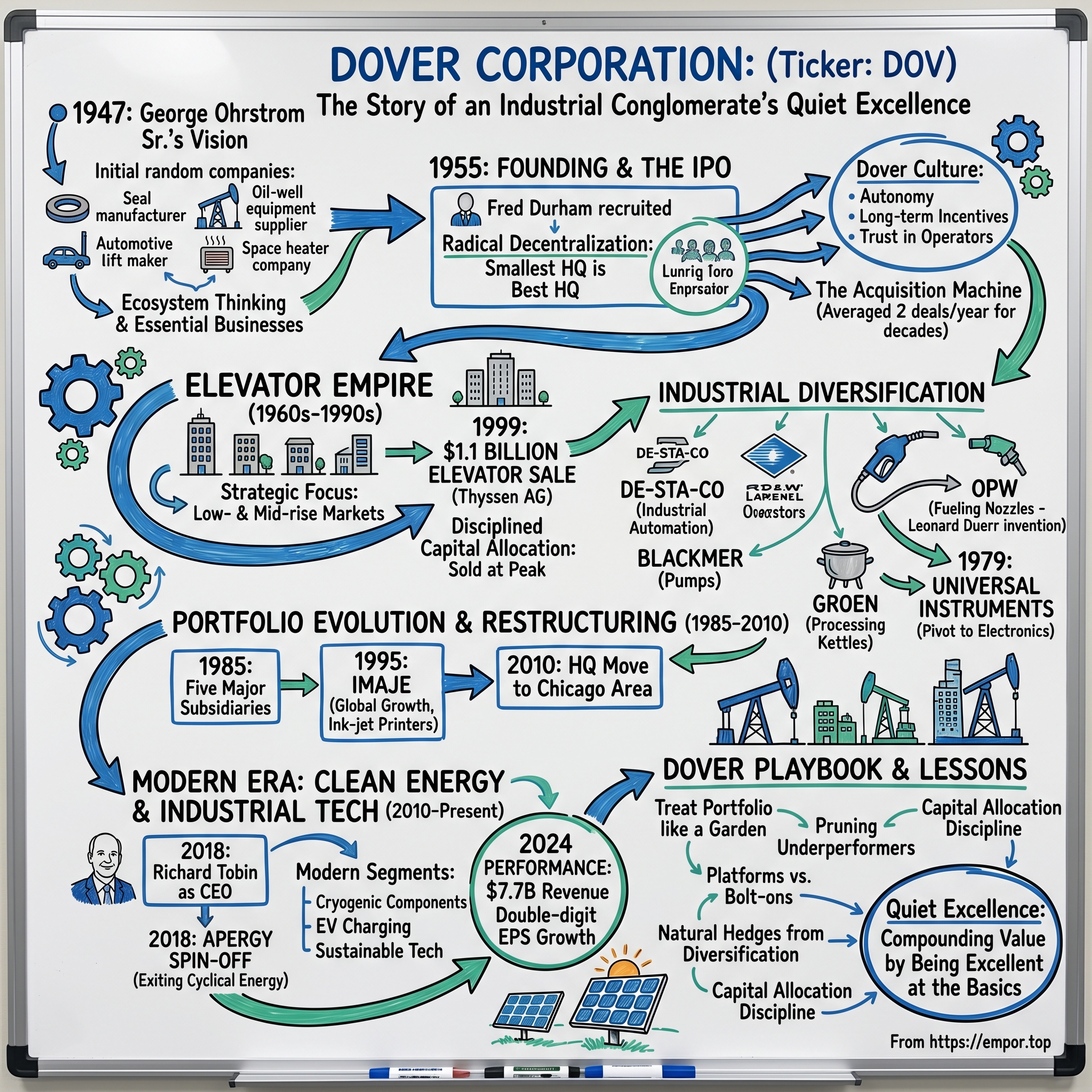 Dover visual story map