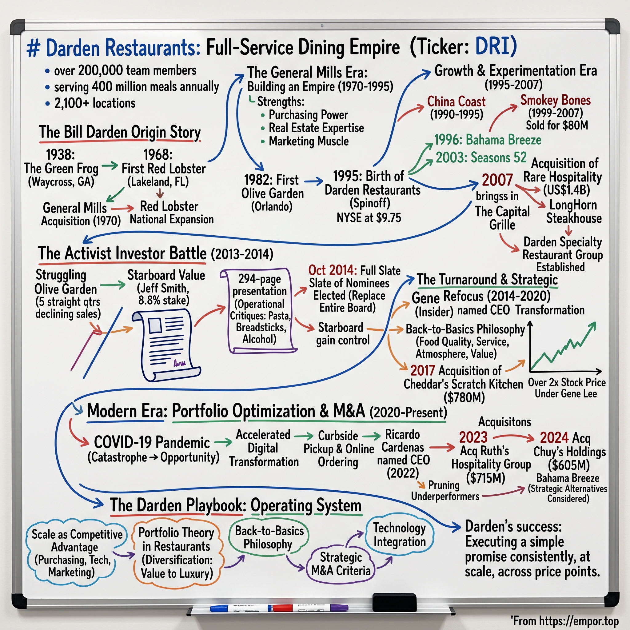 Darden Restaurants visual story map