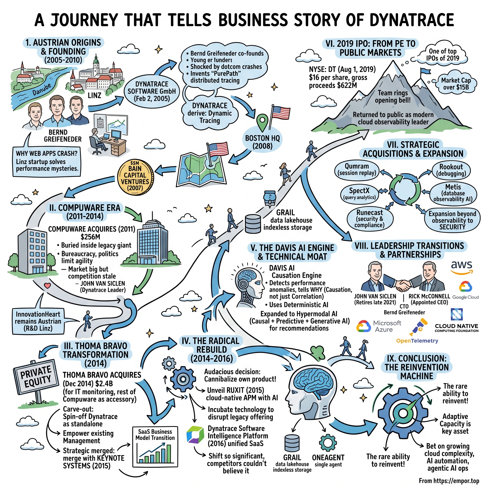 Dynatrace visual story map