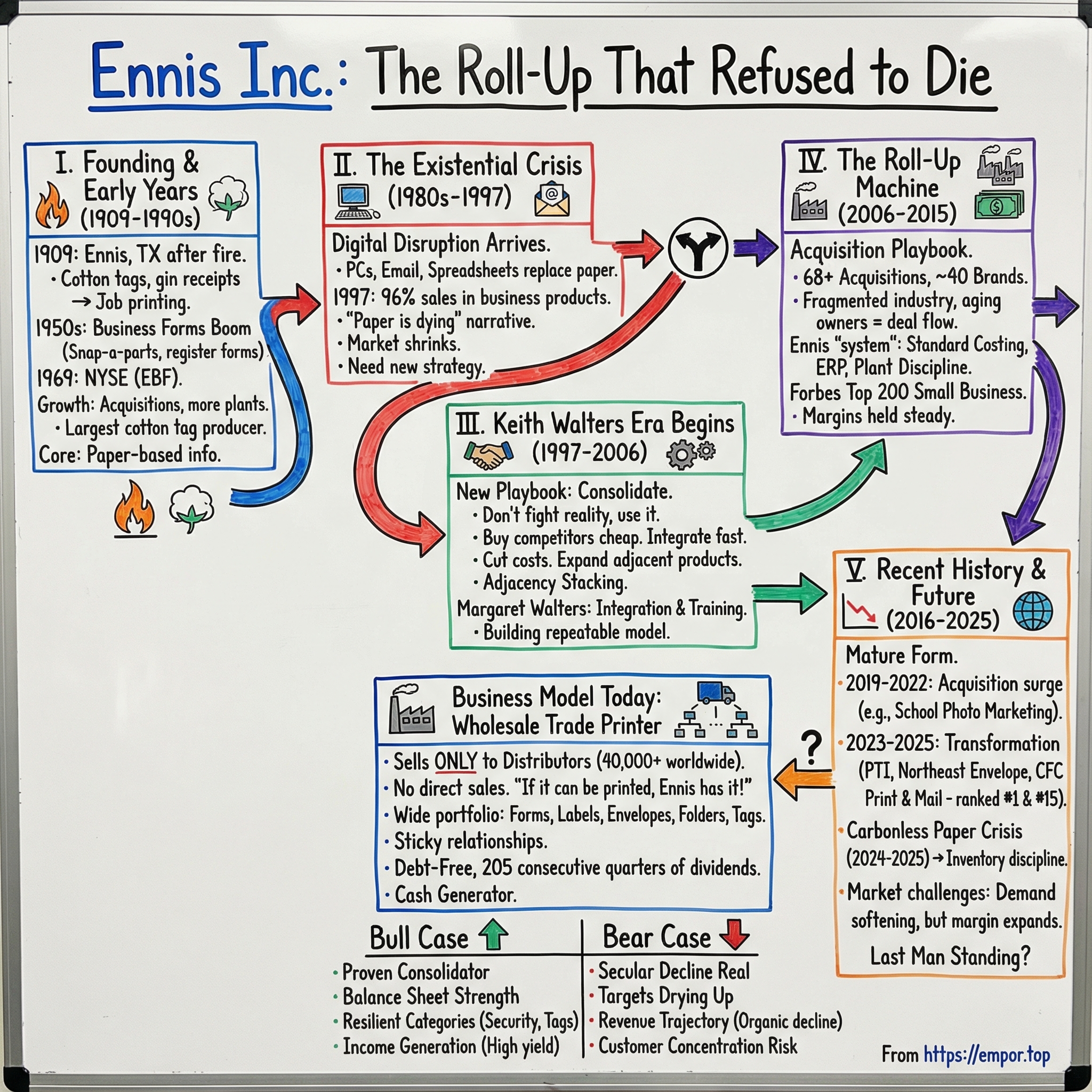 Ennis visual story map