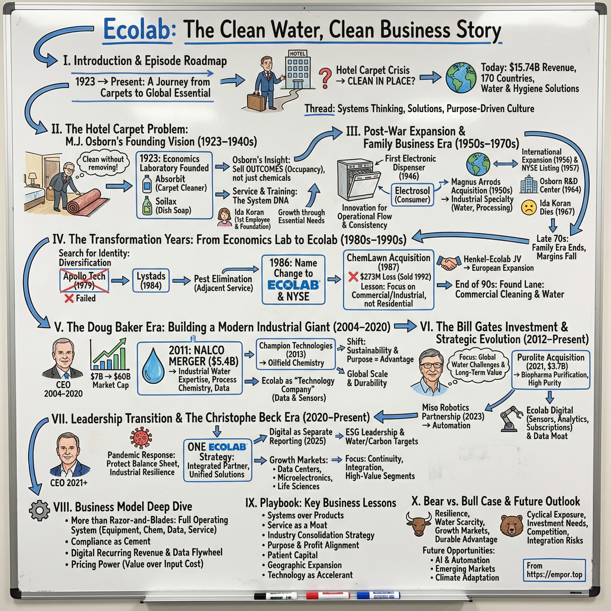 Ecolab visual story map