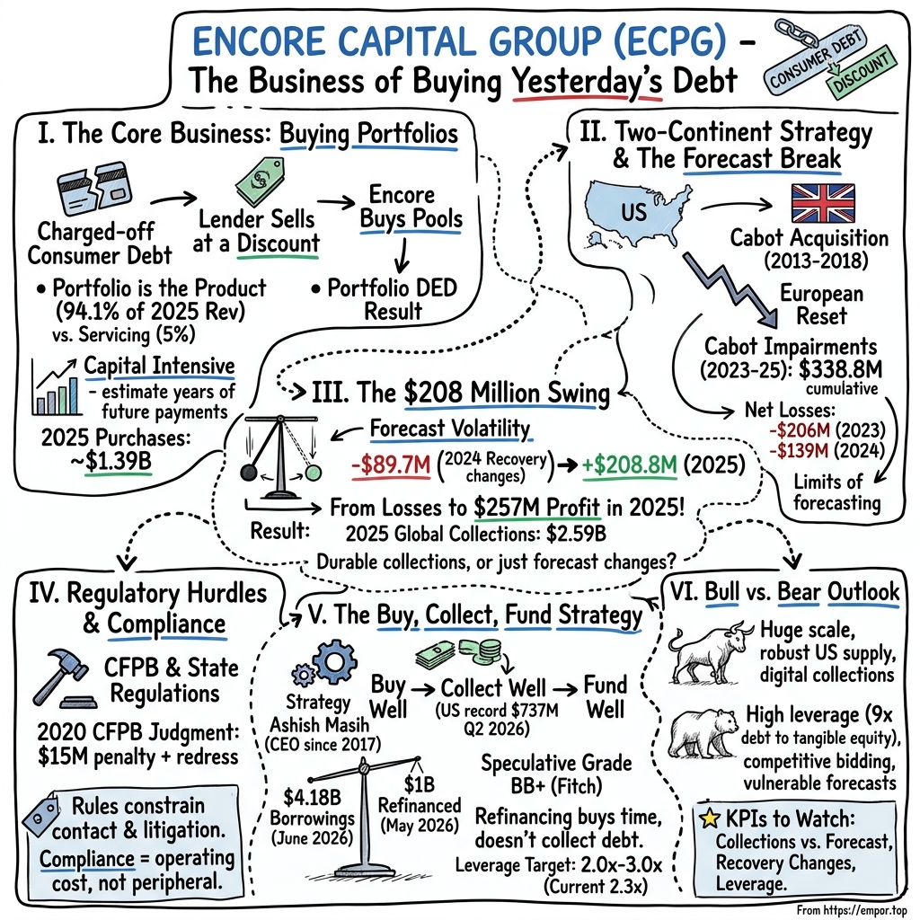 Encore Capital Group visual story map