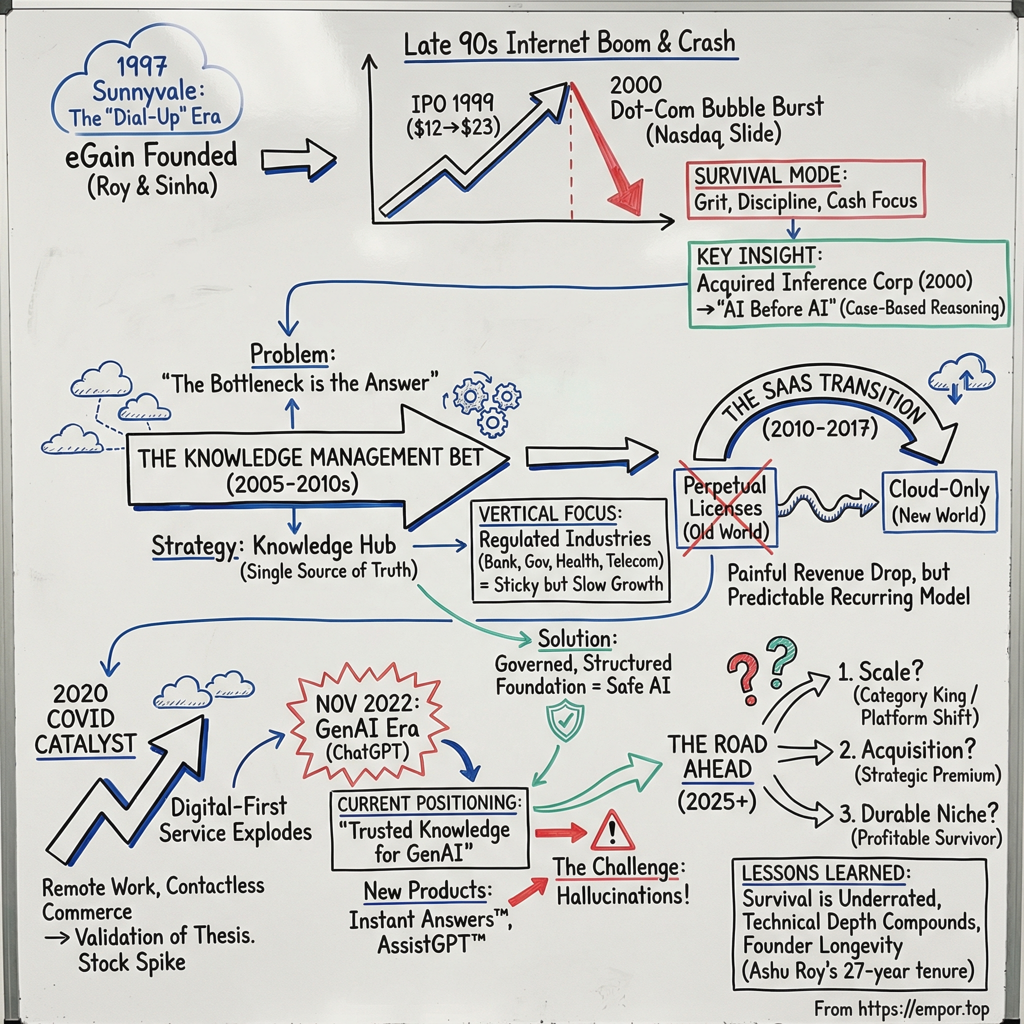eGain visual story map