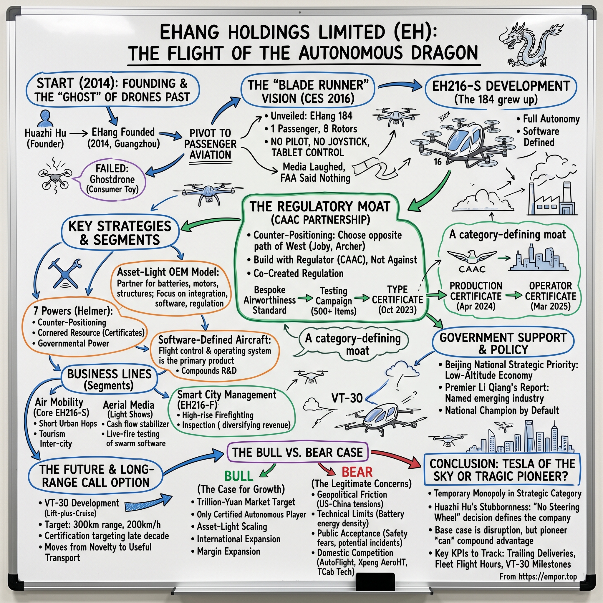 EHang Holdings Limited visual story map