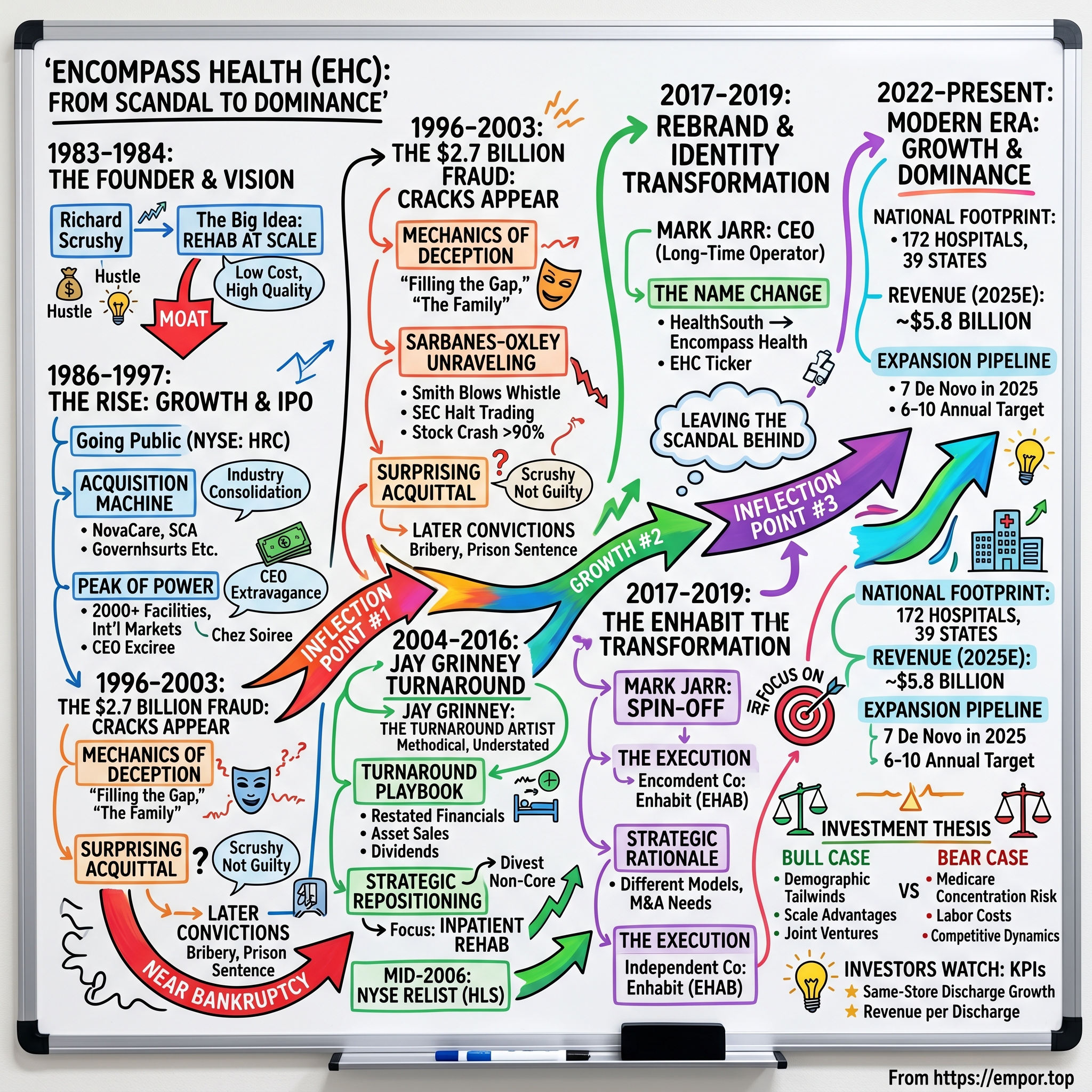 Encompass Health visual story map